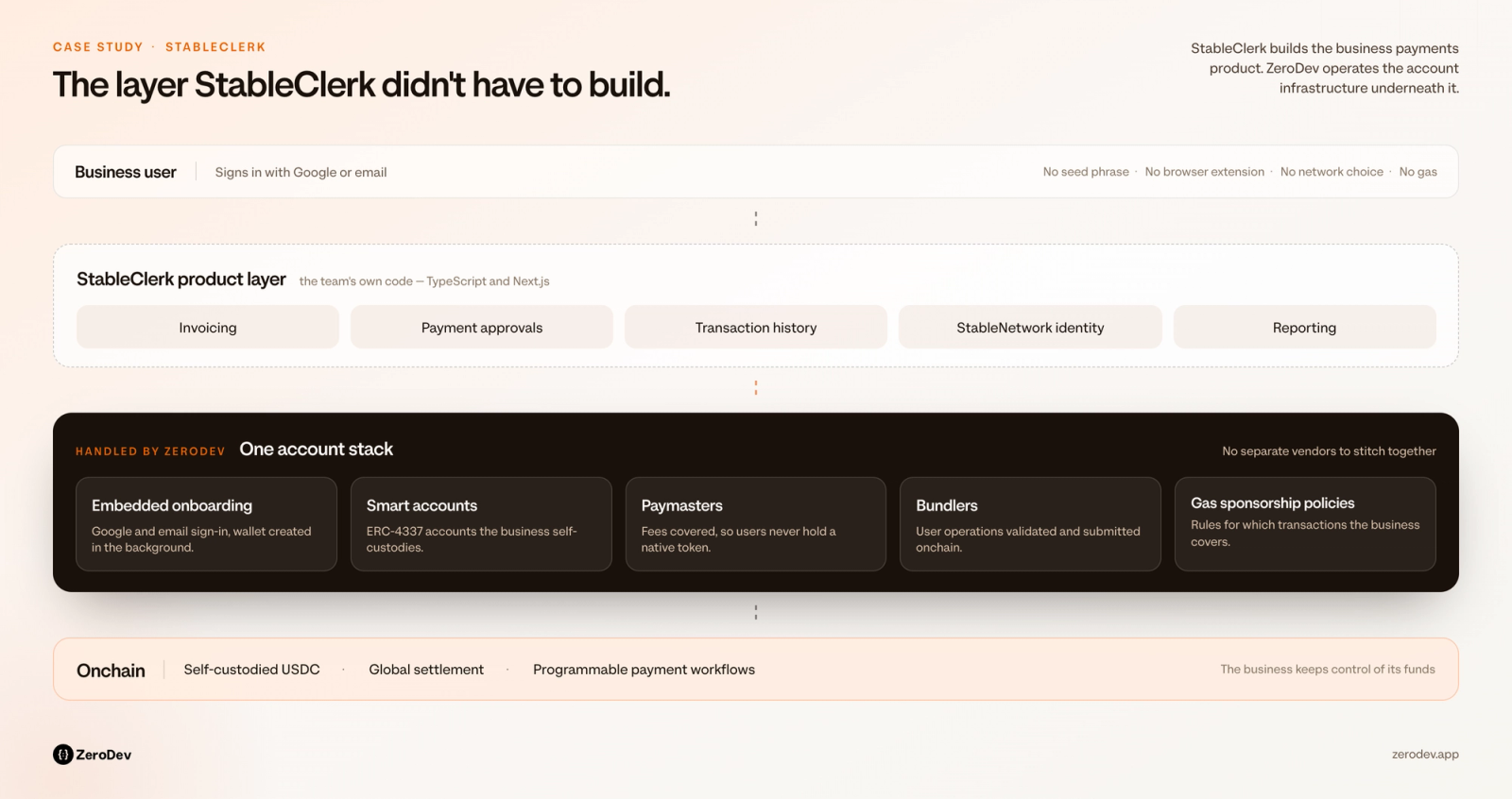 Architecture diagram showing StableClerk’s business payment features layered over ZeroDev’s embedded onboarding, smart accounts, paymasters, bundlers, and gas sponsorship infrastructure.