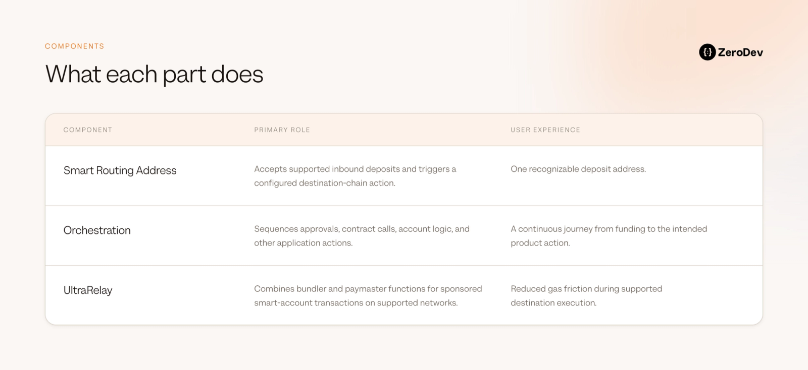 Components: what each part does