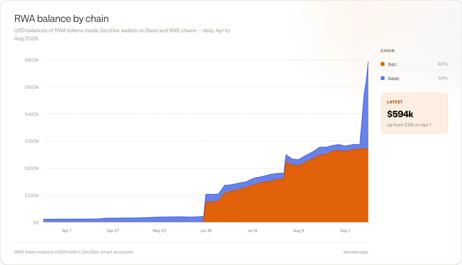 Bar chart showing August 2026 RWA TVL across ZeroDev accounts: $312,000 on Base and $273,000 on BNB Chain.