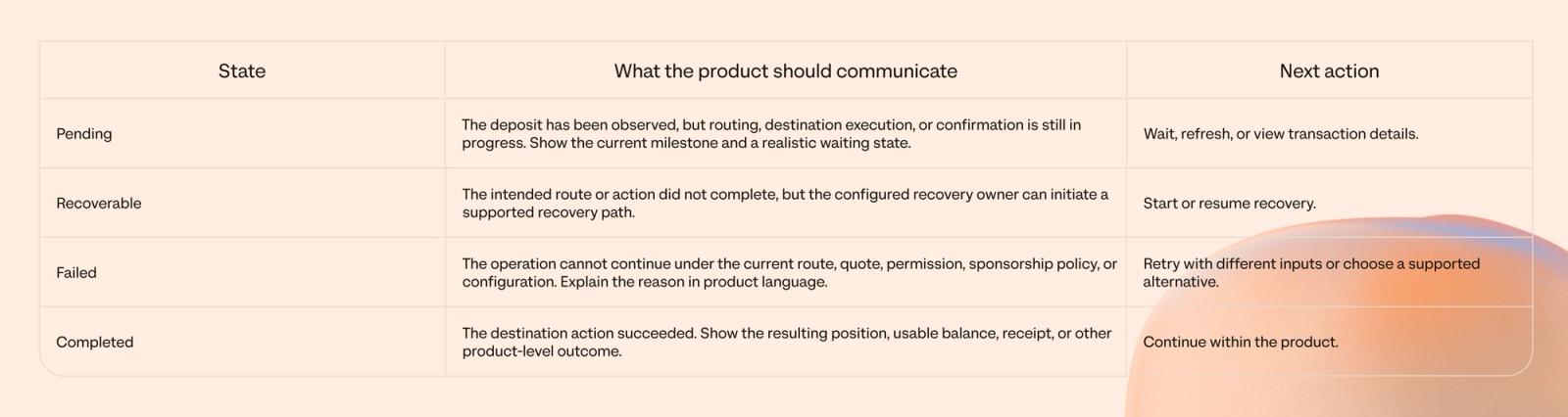 Diagram showing a deposit-to-action flow: receive, detect, resolve, route, authorize, execute, and recover.