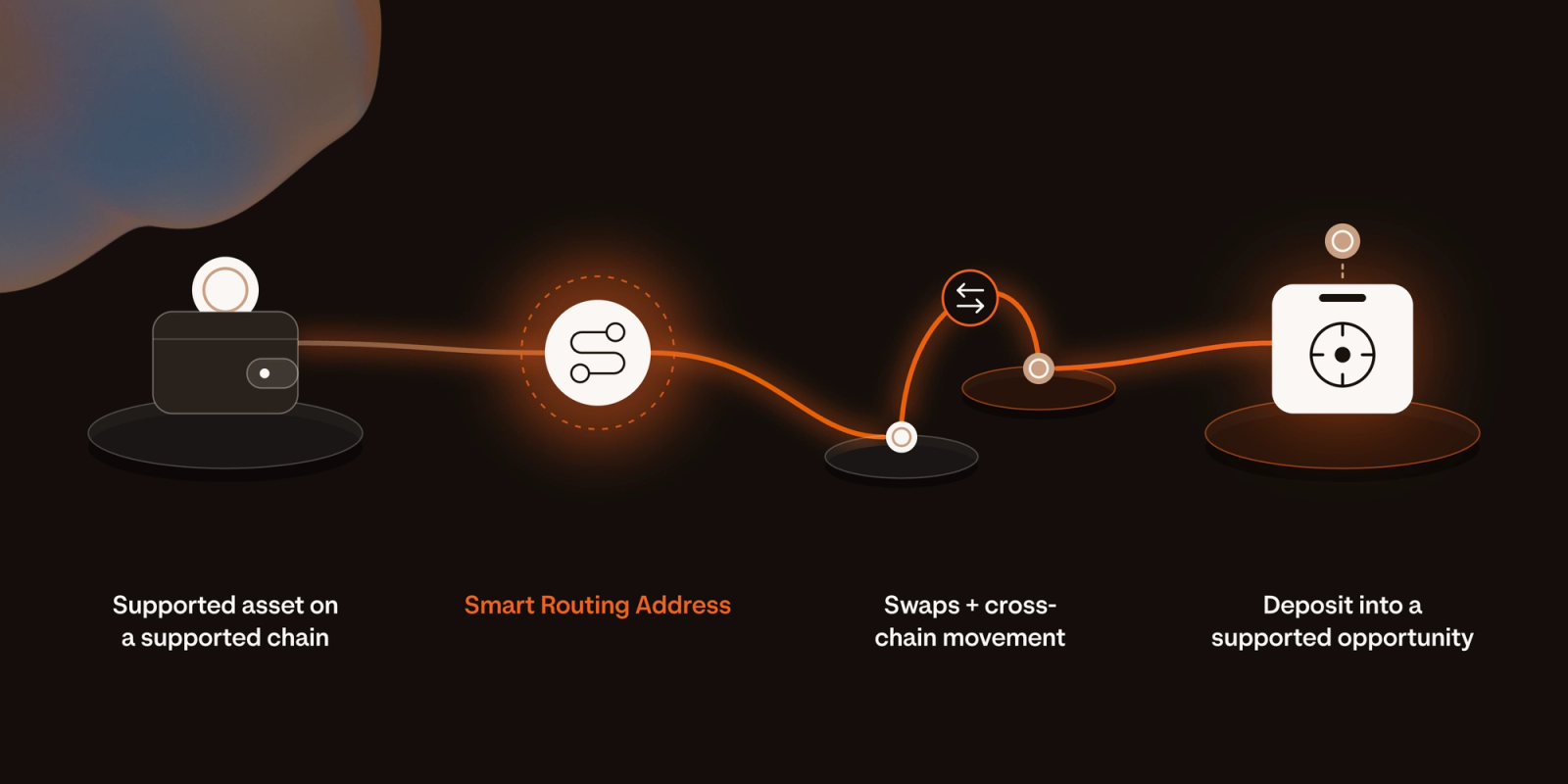Diagram of the ZeroDev Earn deposit flow in four steps: a user holds a supported asset on one chain, Smart Routing Address routes it, swaps and cross-chain movement carry it to another chain, and it’s deposited into a supported yield opportunity.