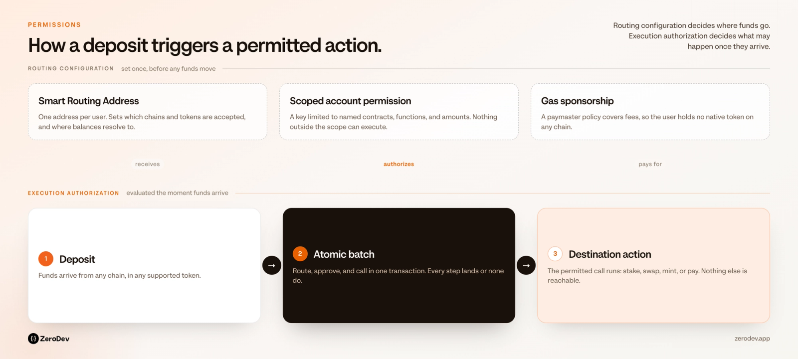 Timeline comparing the time from deposit detection to a usable balance and the user’s first successful product action.