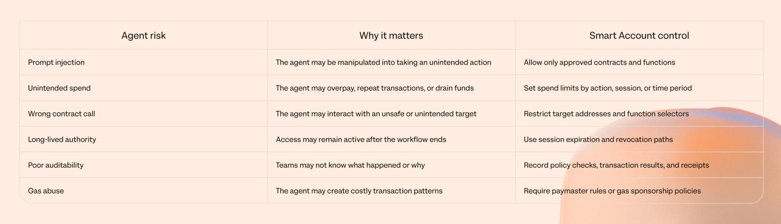 AI agent connected to smart account permission controls for secure onchain transactions.