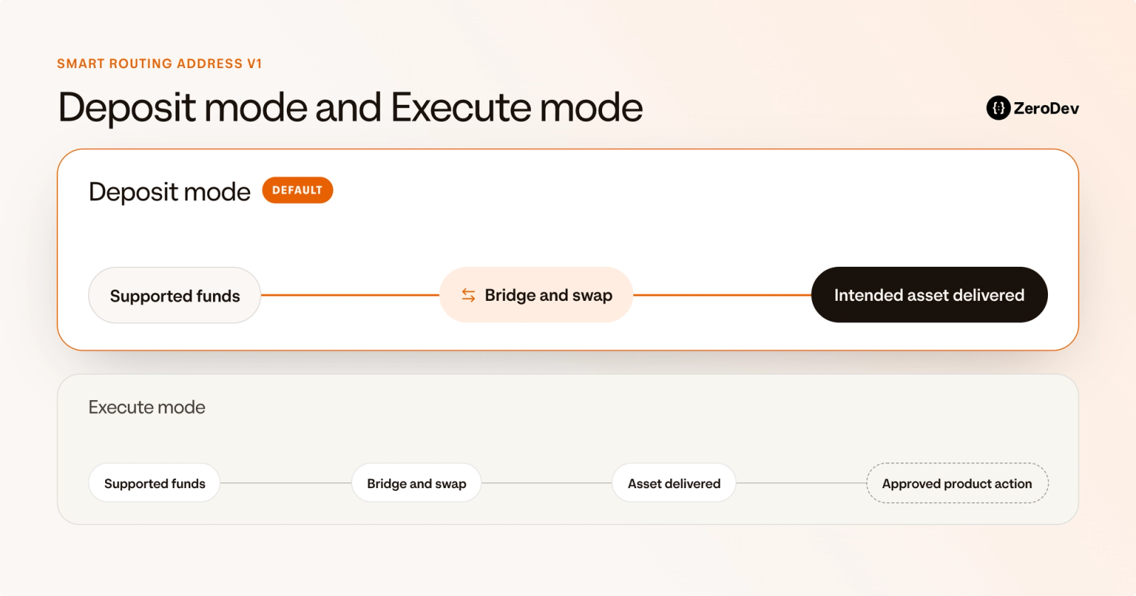 Comparison of Smart Routing Address v1 modes: Deposit mode bridges and swaps supported funds to deliver the intended asset; Execute mode adds an approved product action after delivery.