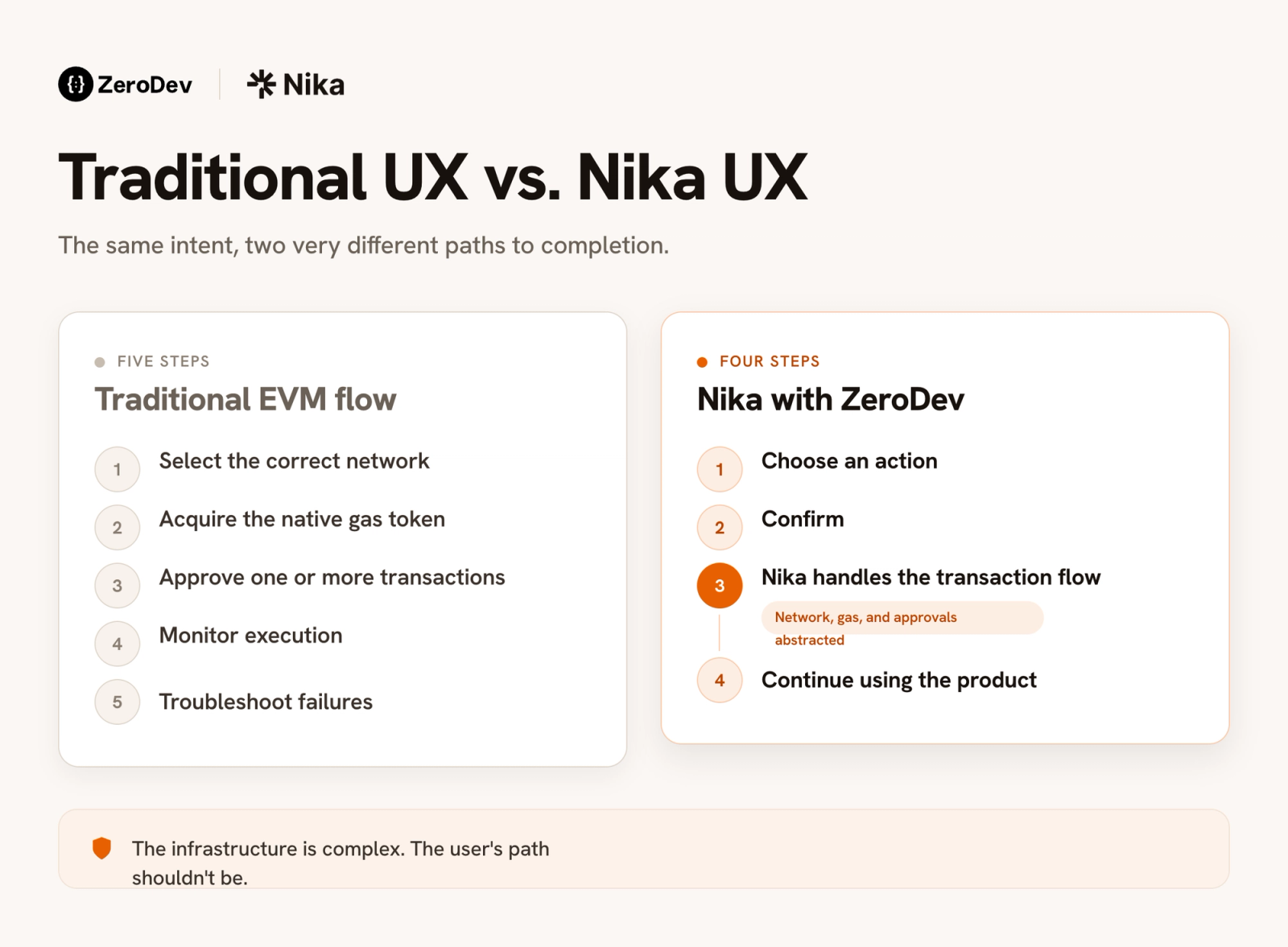 Diagram contrasting traditional blockchain UX, which requires users to understand wallets, gas tokens, networks, and transaction mechanics, with Nika’s ZeroDev-powered experience, where users simply deposit, trade, earn, and withdraw.