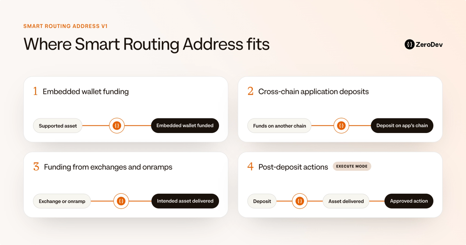 Four Smart Routing Address use cases: funding embedded wallets, accepting cross-chain application deposits, receiving funds from exchanges and onramps, and triggering approved actions after delivery with Execute mode.
