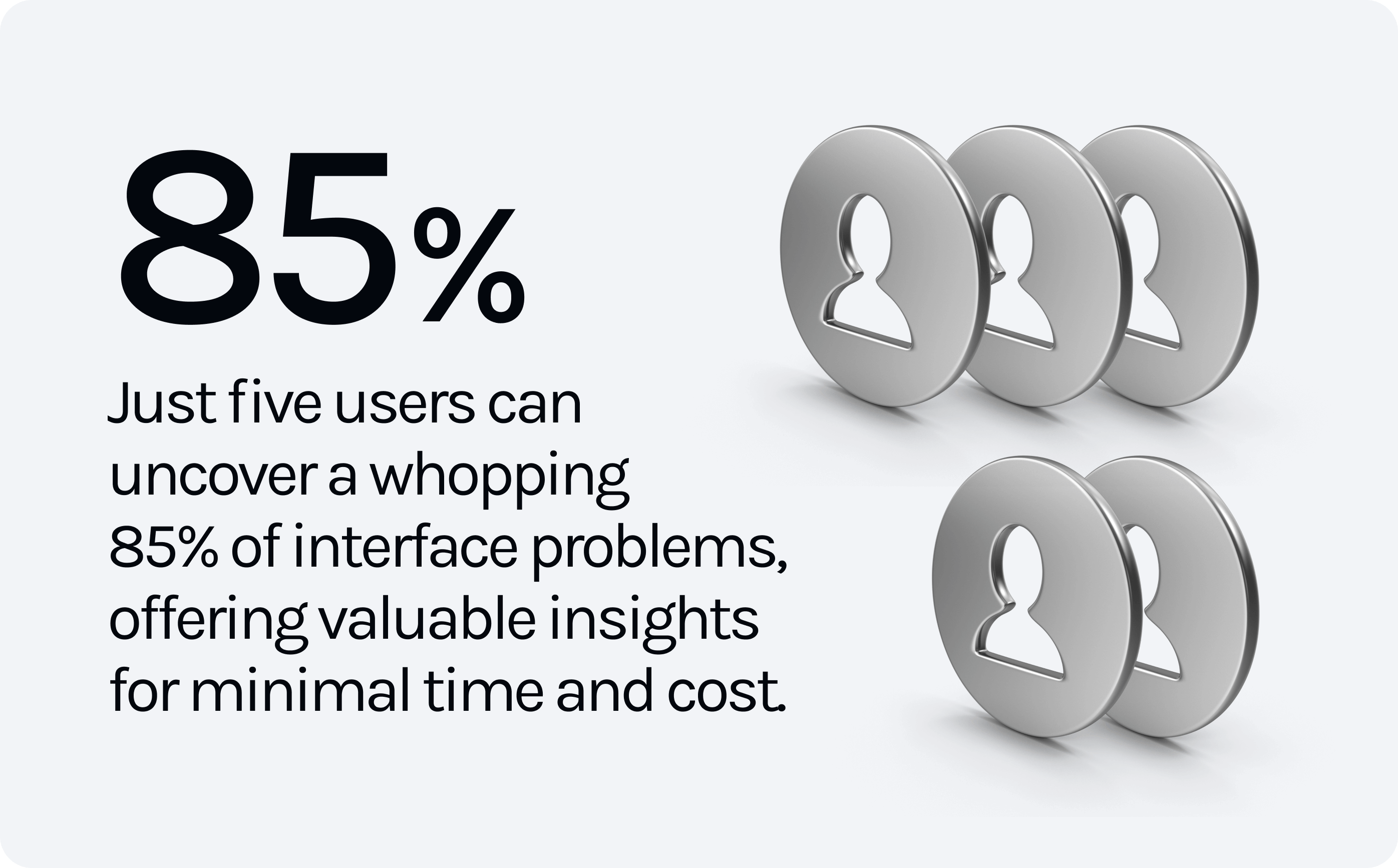 Just five users can uncover a whopping  85% of interface problems, offering valuable insights for minimal time and cost.