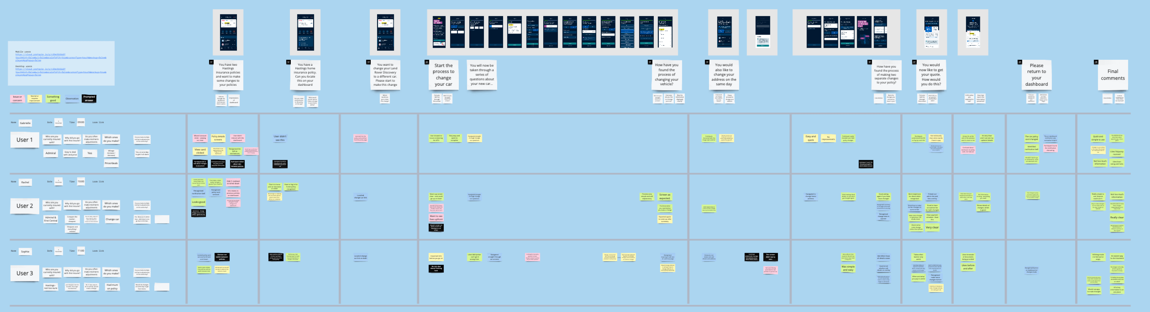 A single usability test board with 6 participants