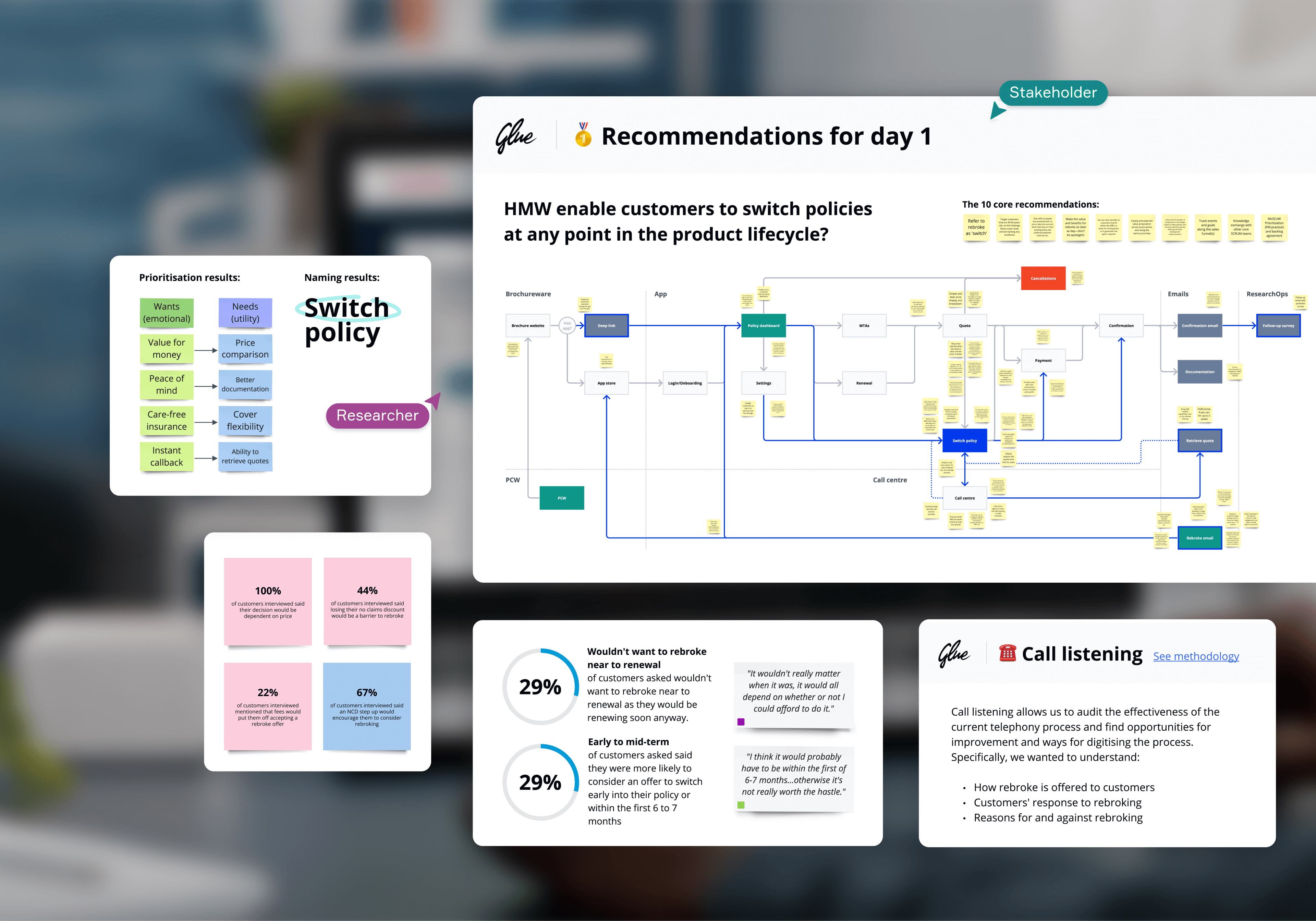 An image showing a mixture of research findings including call listening, prioritisation and Day one recommendations