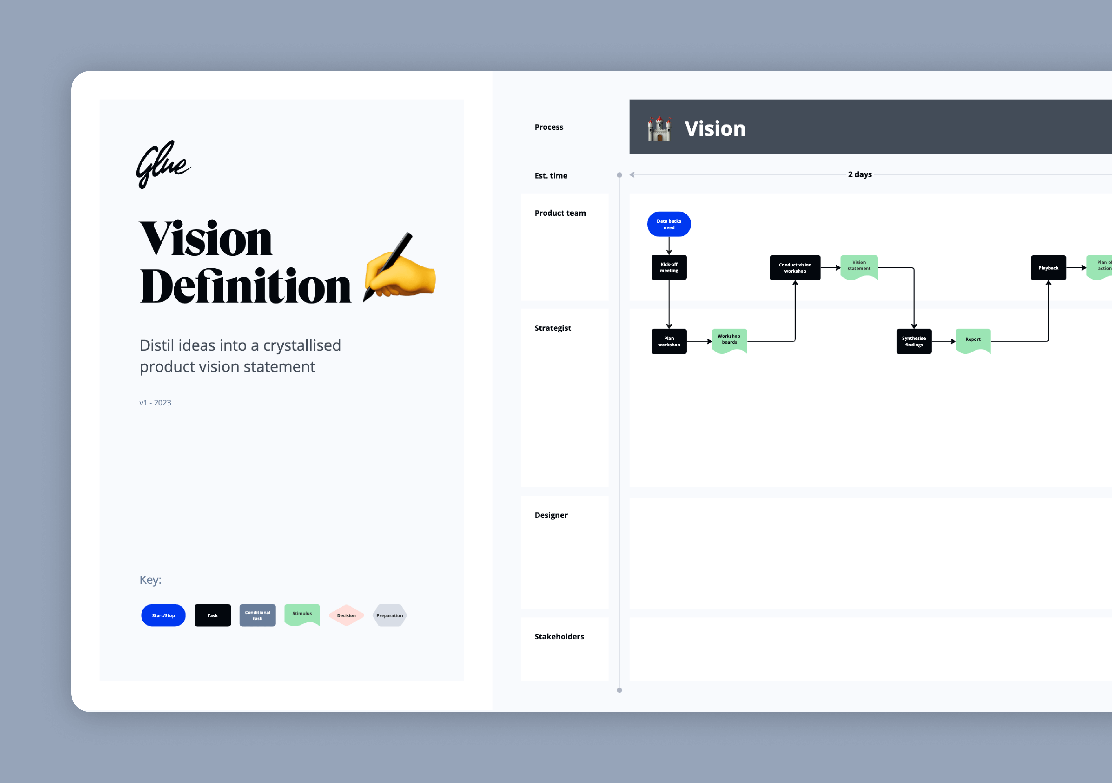 Visualisation of the Glue Product Vision Definition framework workflow followed by the Glue design, strategy and research team to deliver high-end client projects