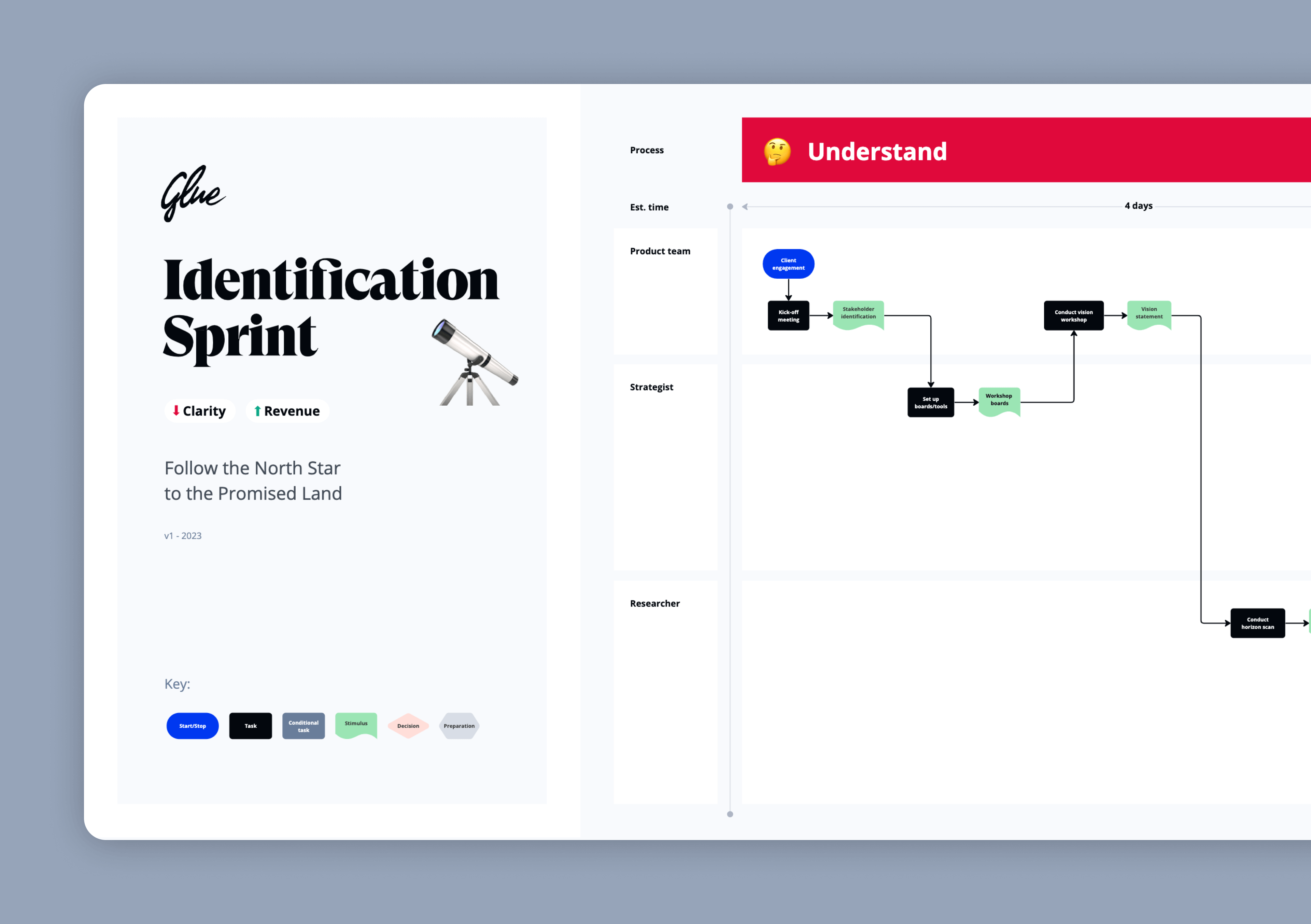 Visualisation of the Glue Product Vision Identification sprint framework workflow followed by the Glue design, strategy and research team to deliver high-end client projects