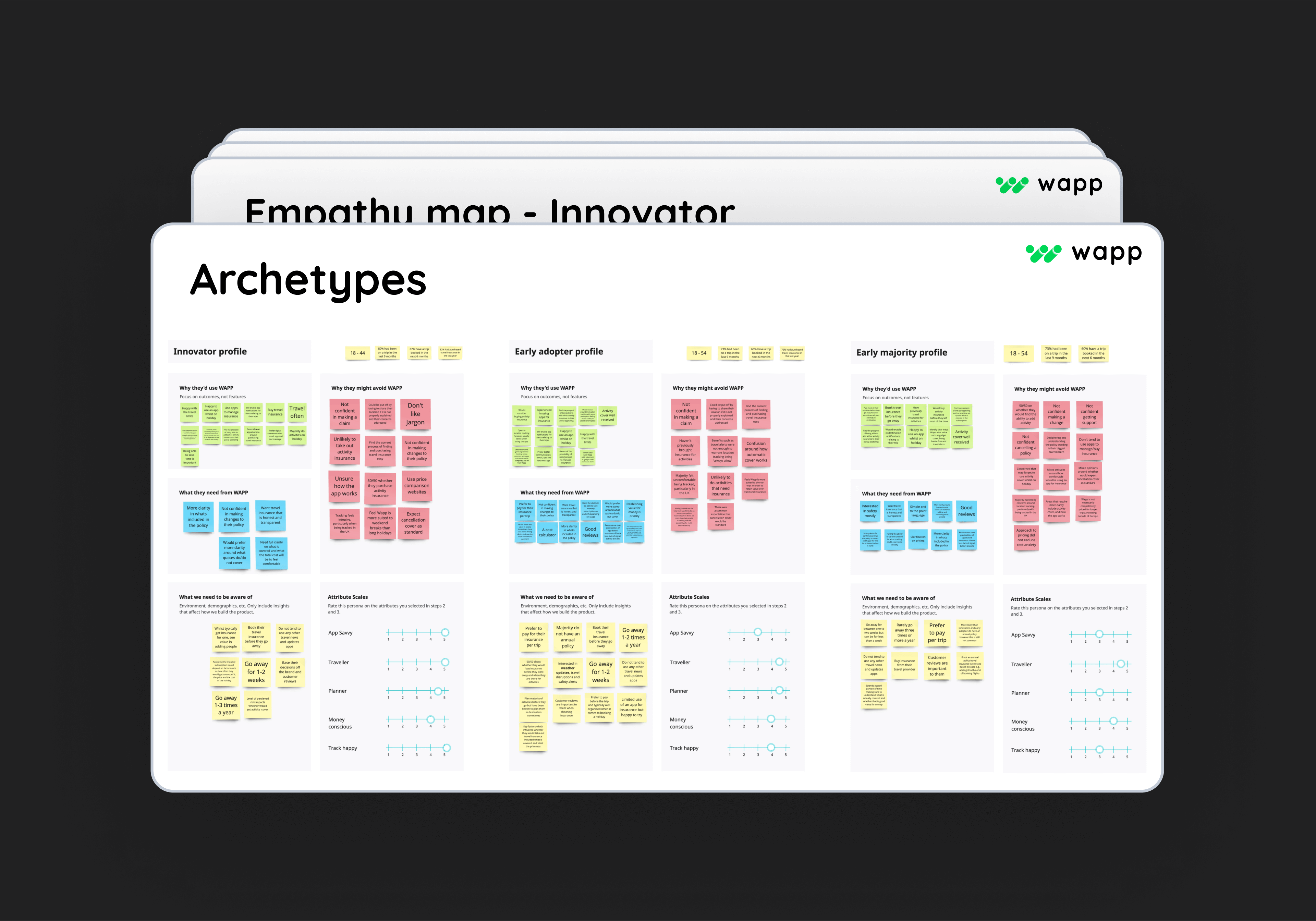 Preliminary findings of the types of customers Wapp should target in the form of archetypes