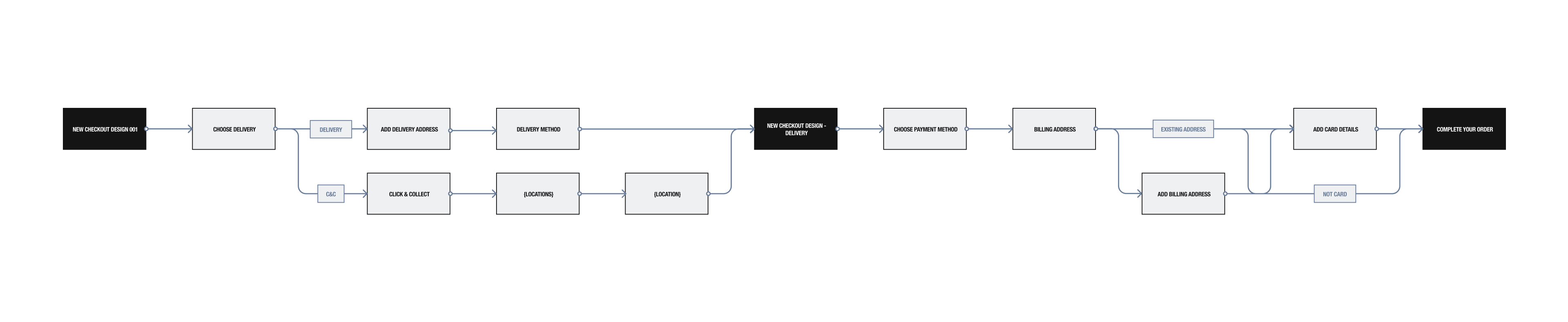 User flow for the Missguided mobile app checkout journey