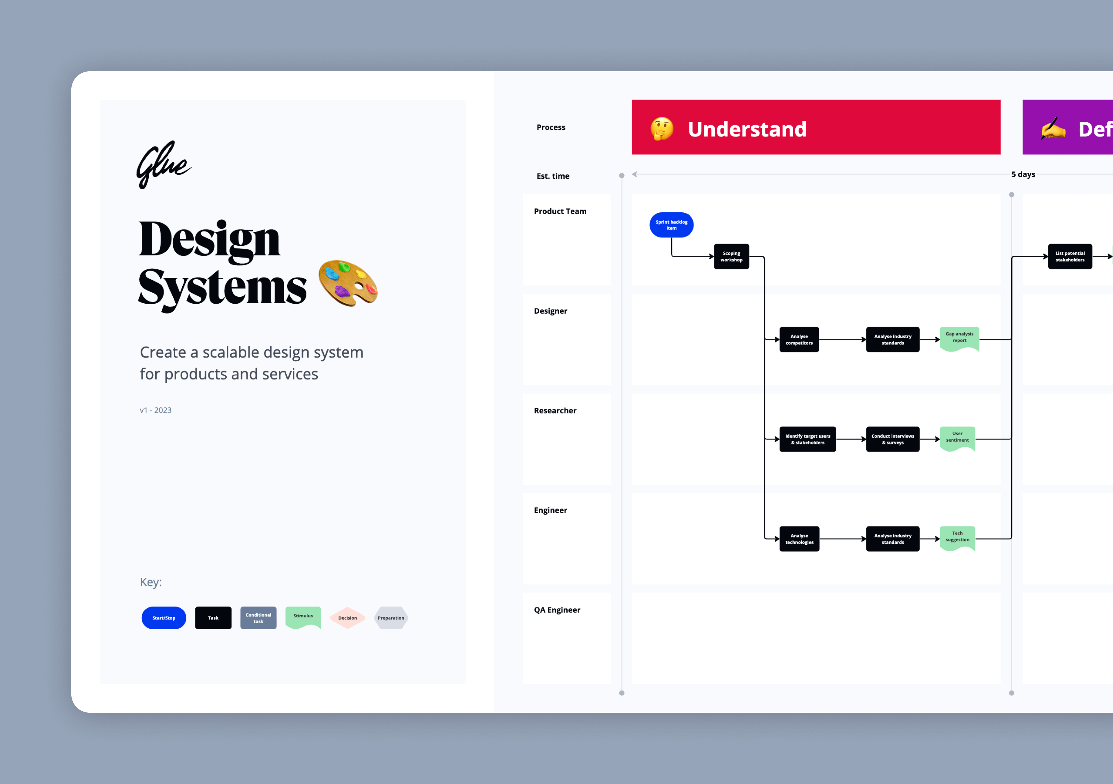 Visualisation of the Glue Product Design Design System framework workflow followed by the Glue design, strategy and research team to deliver high-end client projects