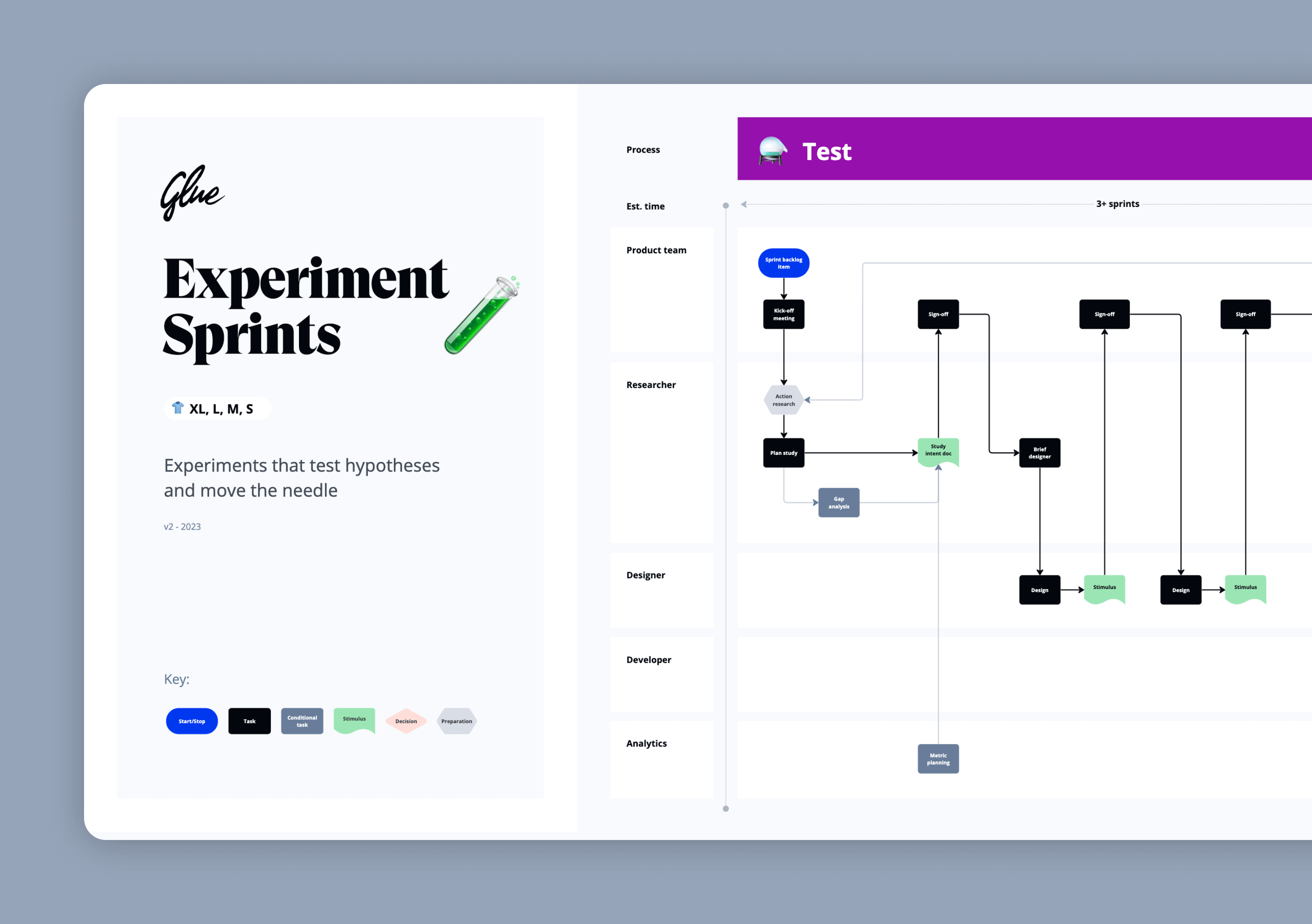 Visualisation of the Glue Design Optimisation Experiment Sprints framework workflow followed by the Glue design, strategy and research team to deliver high-end client projects