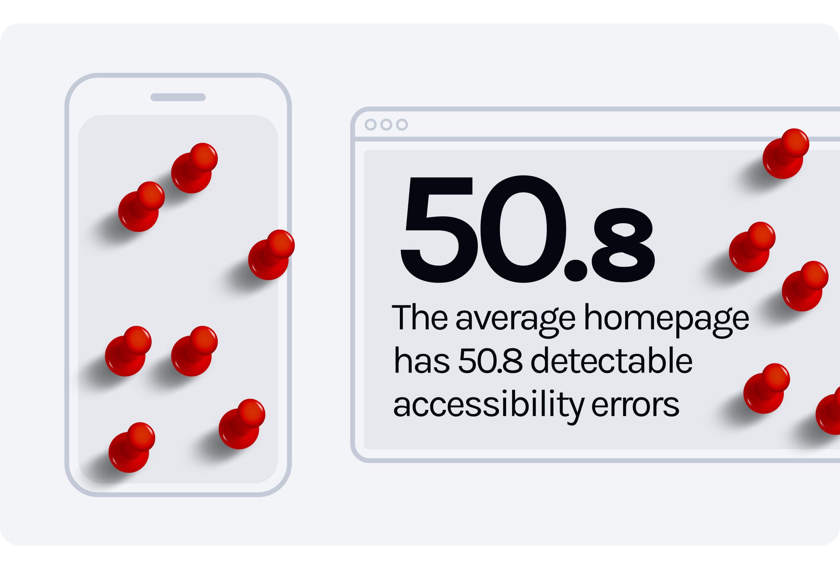 The average homepage has 50.8 detectable accessibility errors