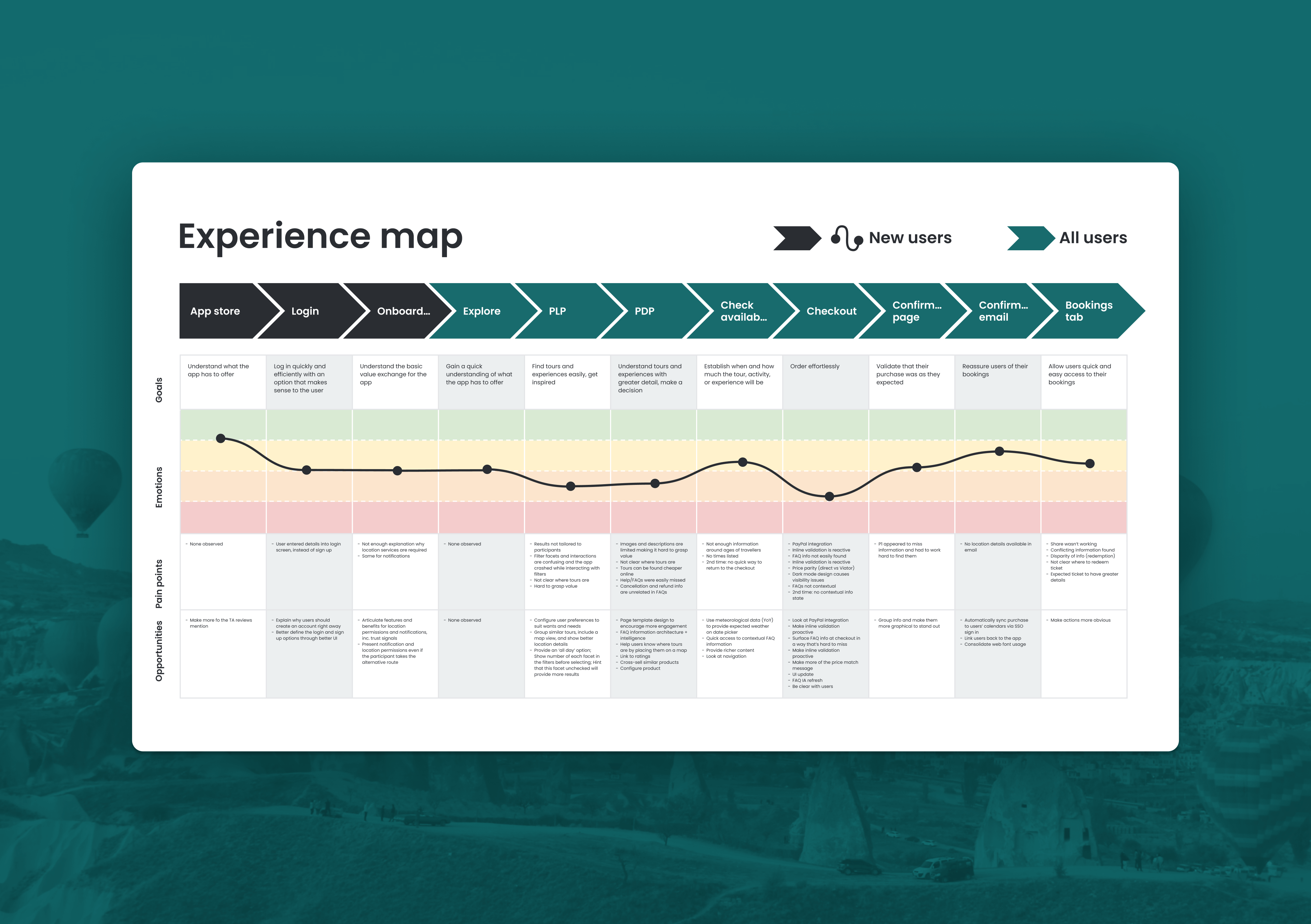 Customer journey map created by interviewing Viator app users