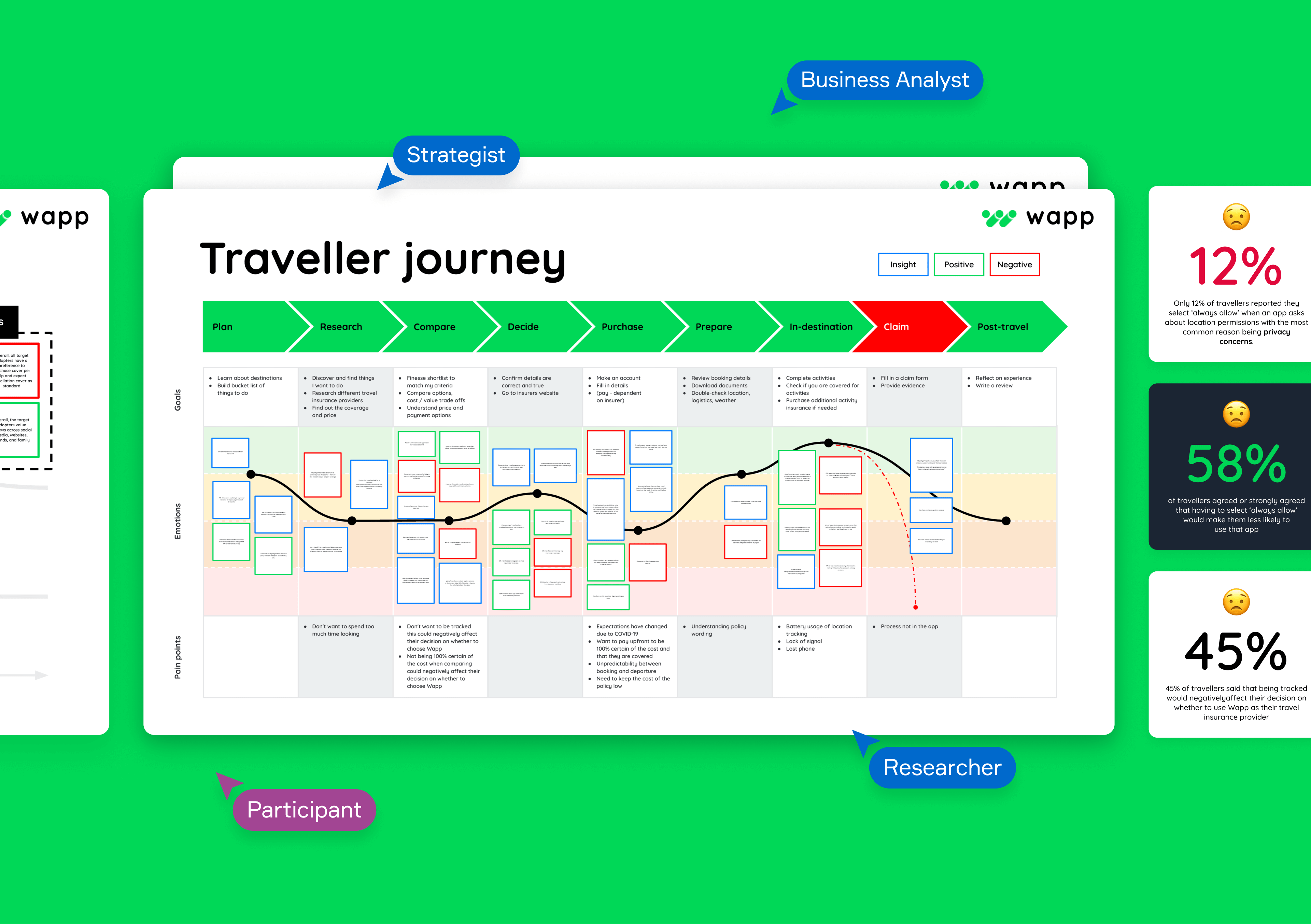 Customer journey map for Wapp showing how travellers think about and buy travel insurance
