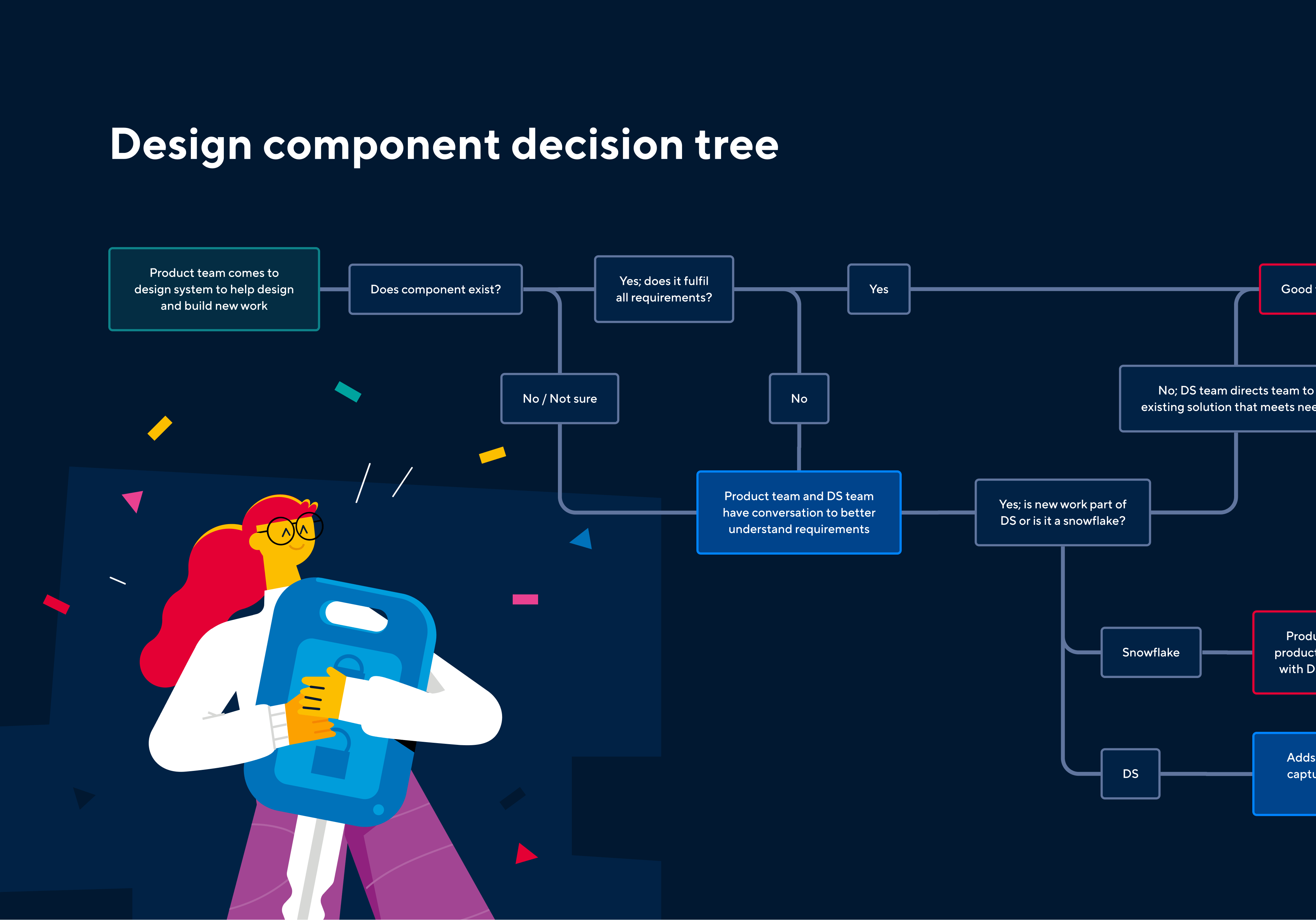 Hastings Direct design system decision tree
