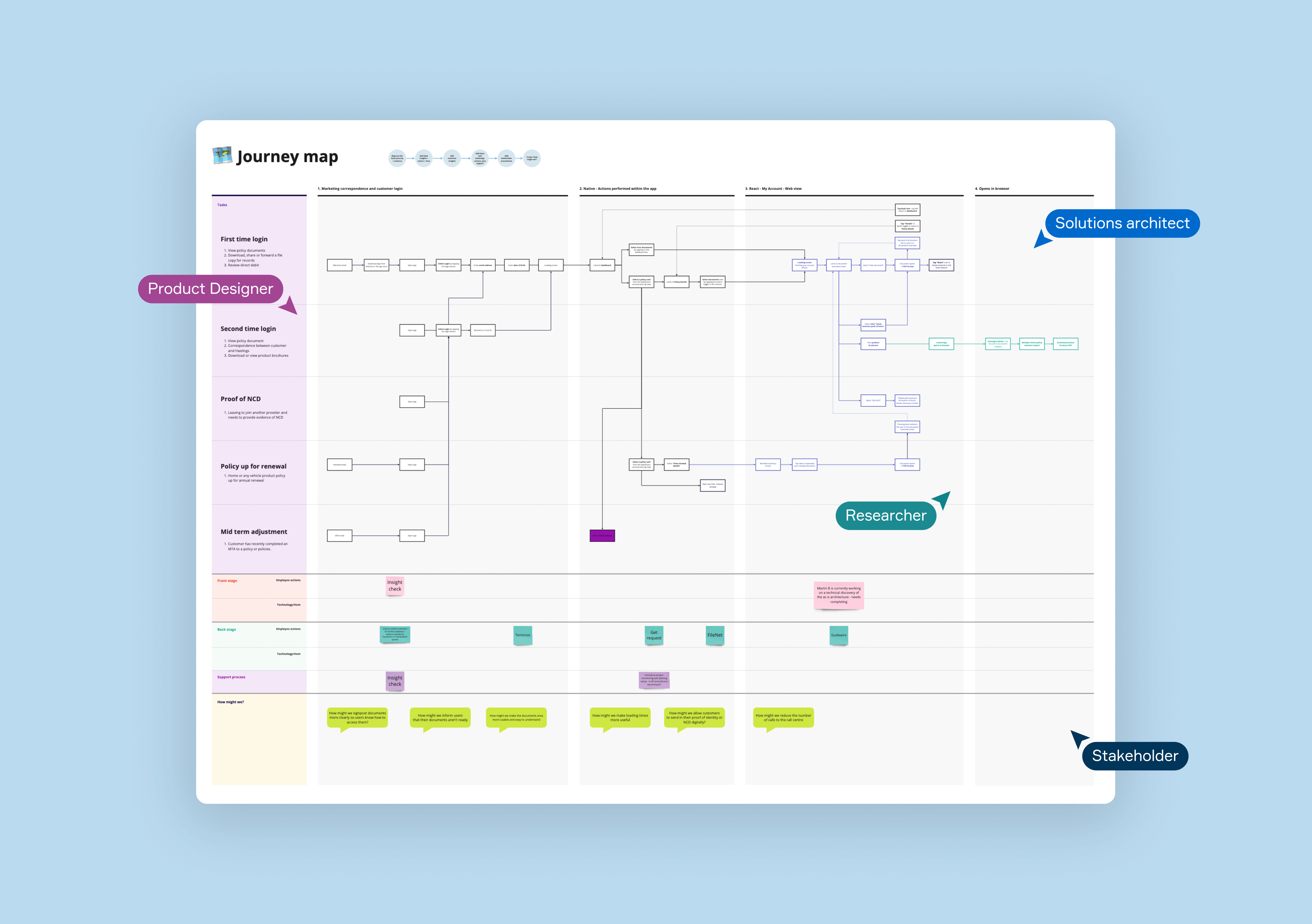 A journey map for a user making a mid-term adjustment