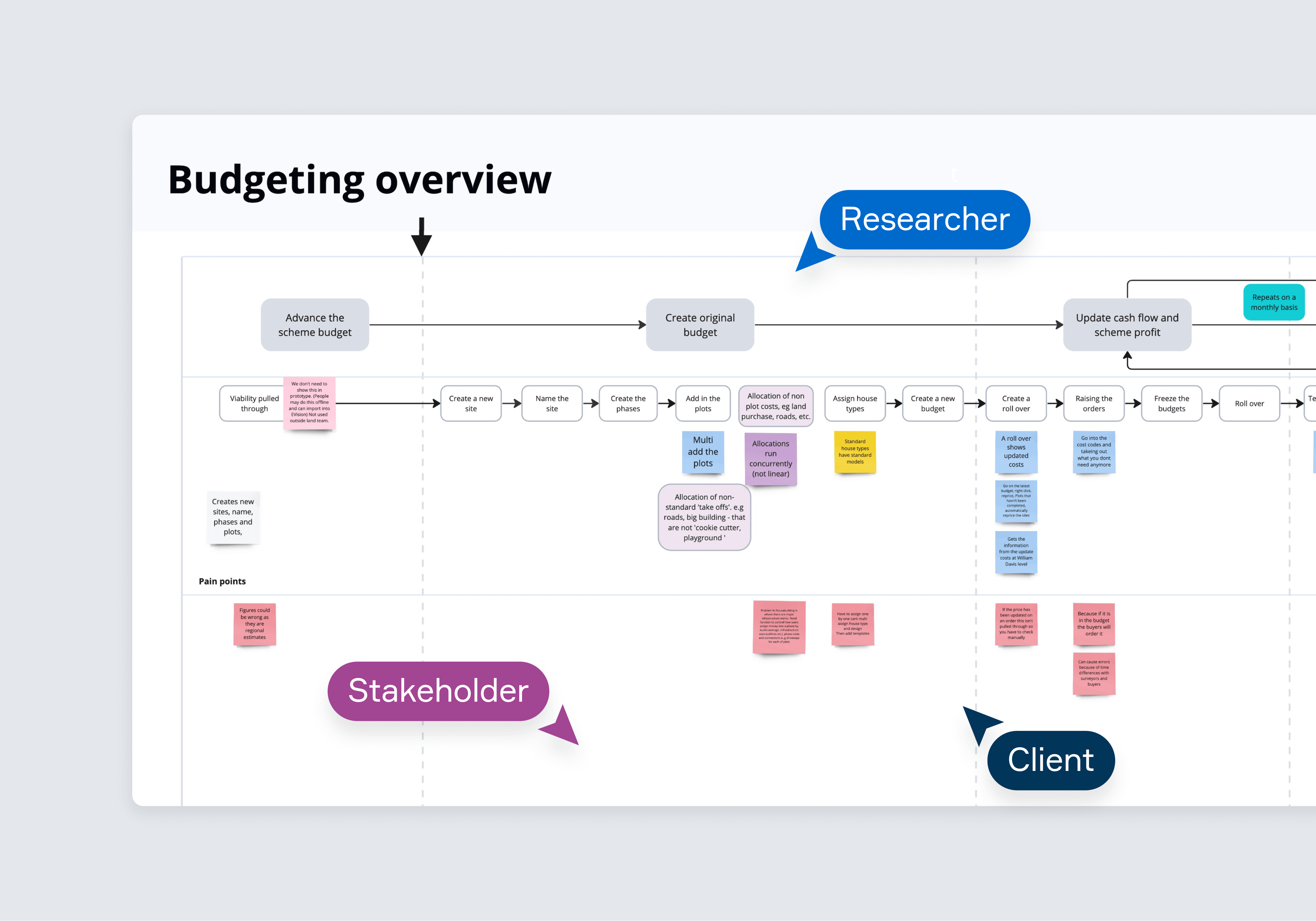 Visualisation of the collaborative between the Glue Researchers and the construction manager platform provider Eque2 on the design and review of the EVision Budgeting user flows