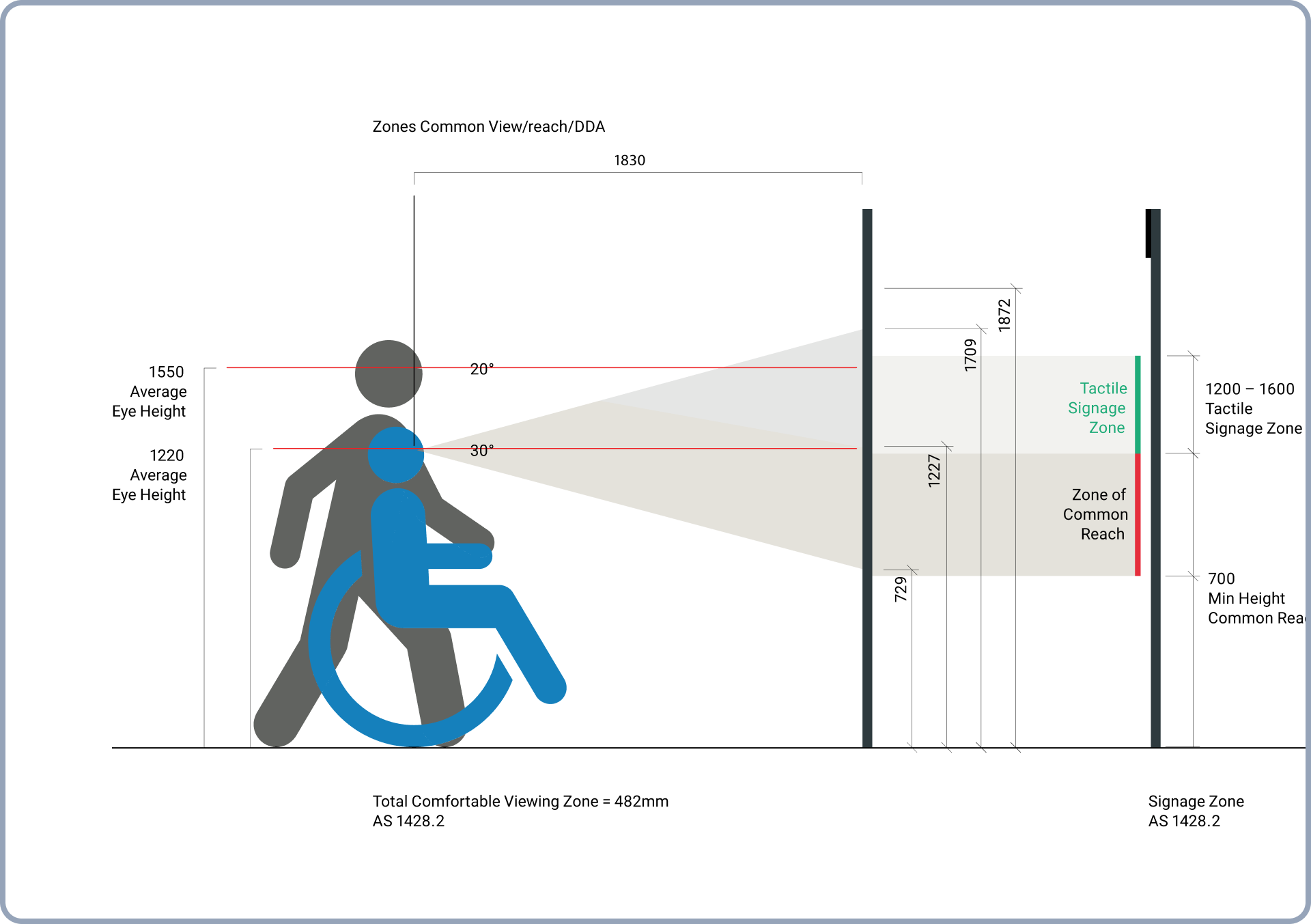 Image showing vision levels of average eye height for a person standing and a person in a wheelchair. Comfortable viewing zones are shown with signage heights