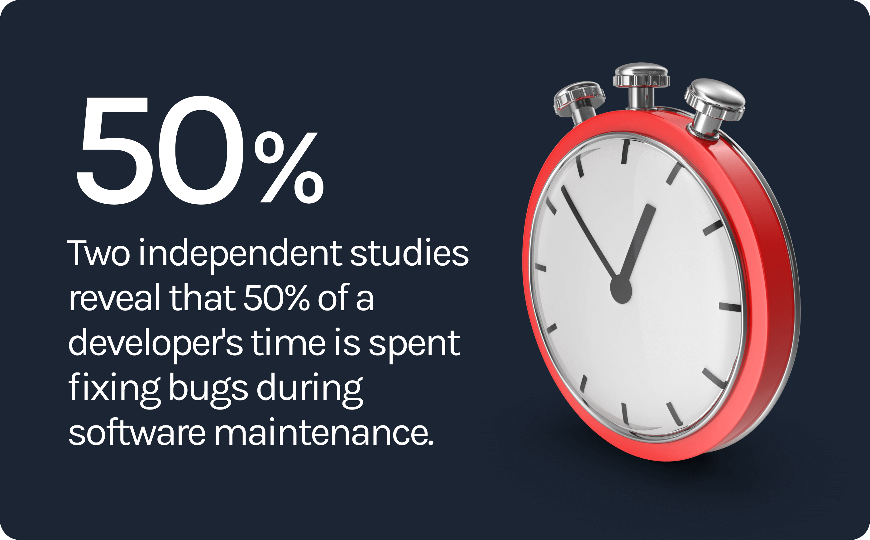 Two independent studies reveal that 50% of a developer's time is spent fixing bugs during software maintenance.