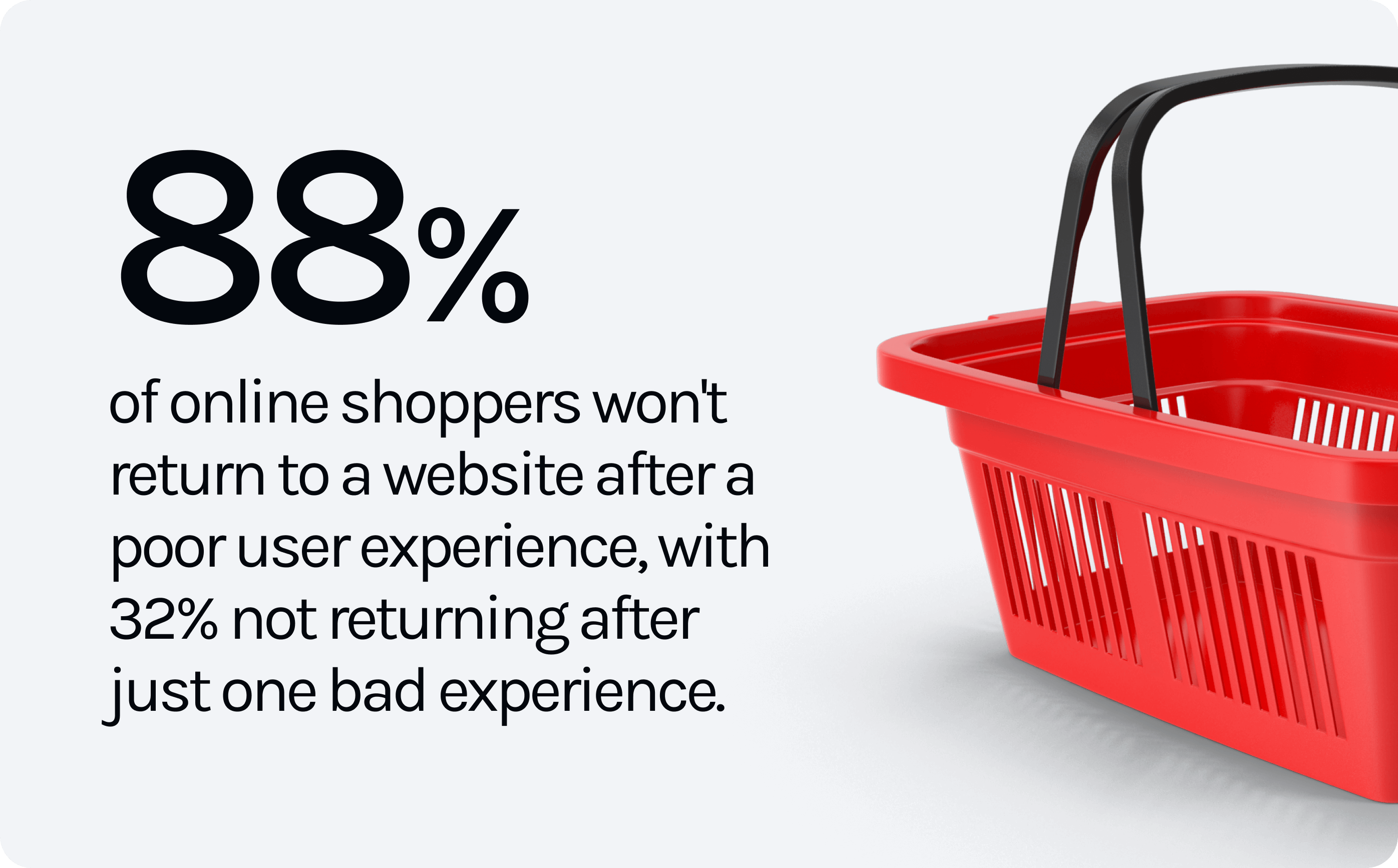 88% of online shoppers won't return to a website after a poor user experience, with 32% not returning after just one bad experience.​
