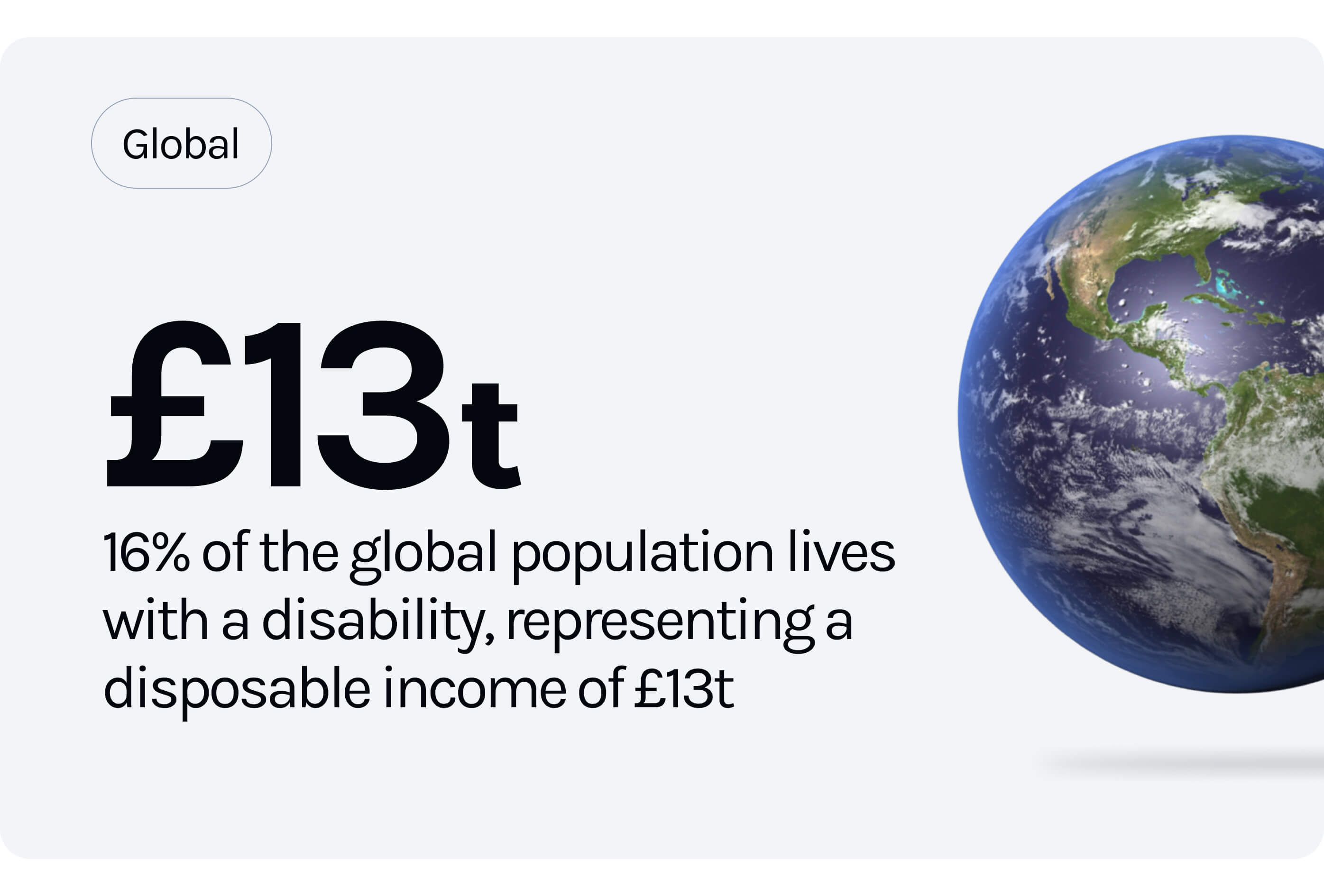 16% of the global population lives with a disability, representing a disposable income of £13t