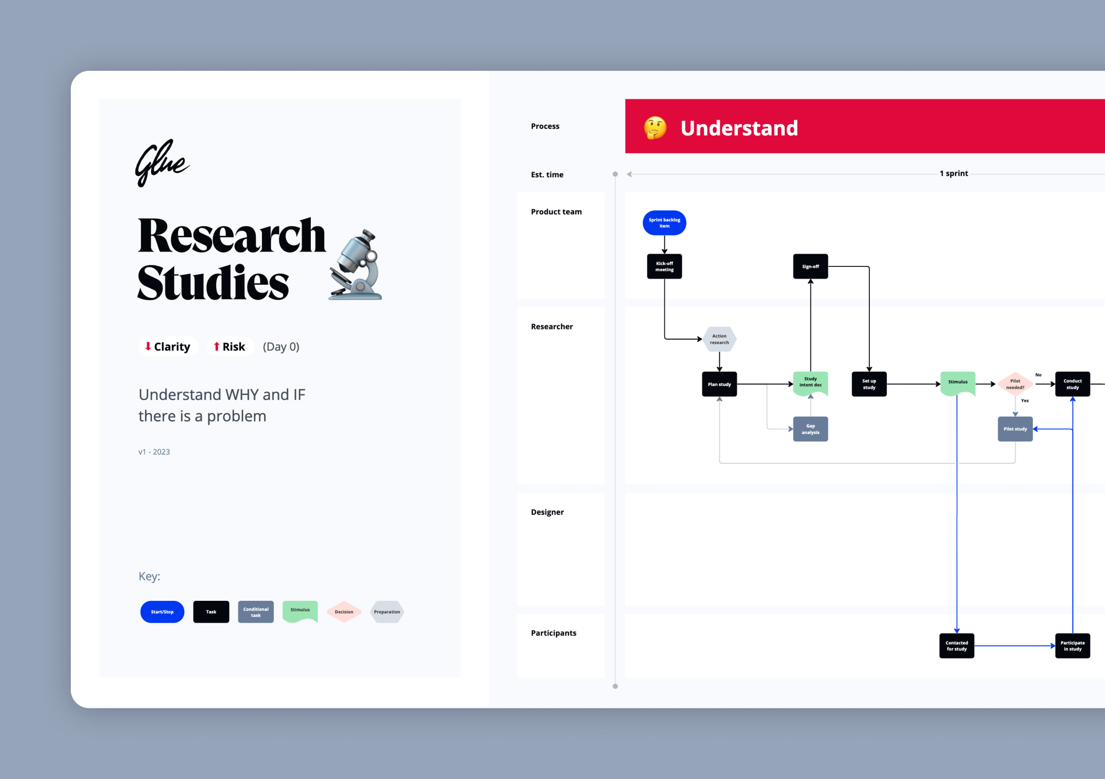 Visualisation of the Glue Product Design Research studies framework workflow followed by the Glue design, strategy and research team to deliver high-end client projects