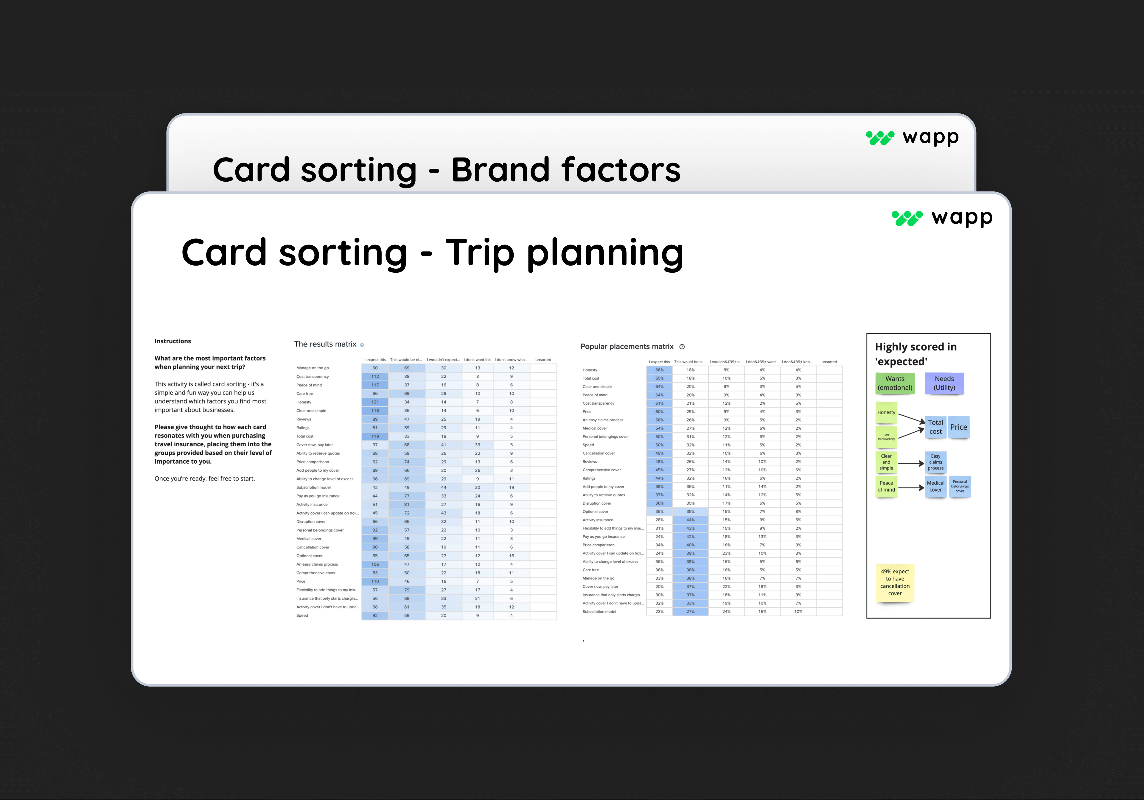 Two excerpt boards displaying card sorting results for proposition validation for Wapp