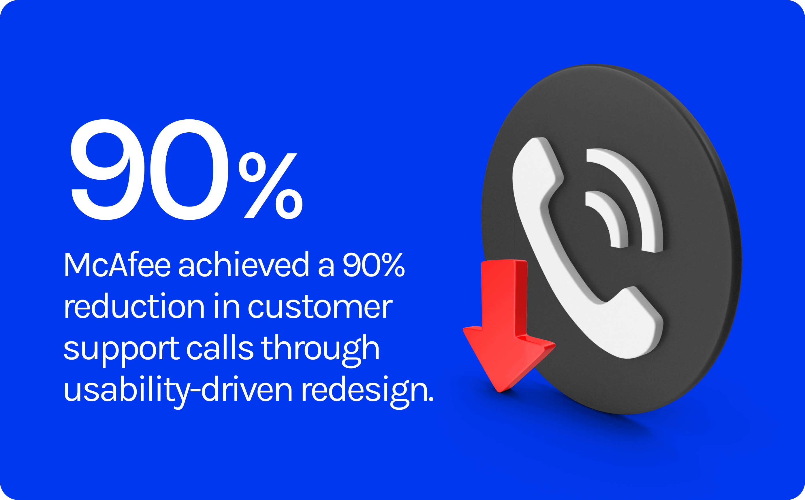 McAfee achieved a 90% reduction in customer support calls through usability-driven redesign.​