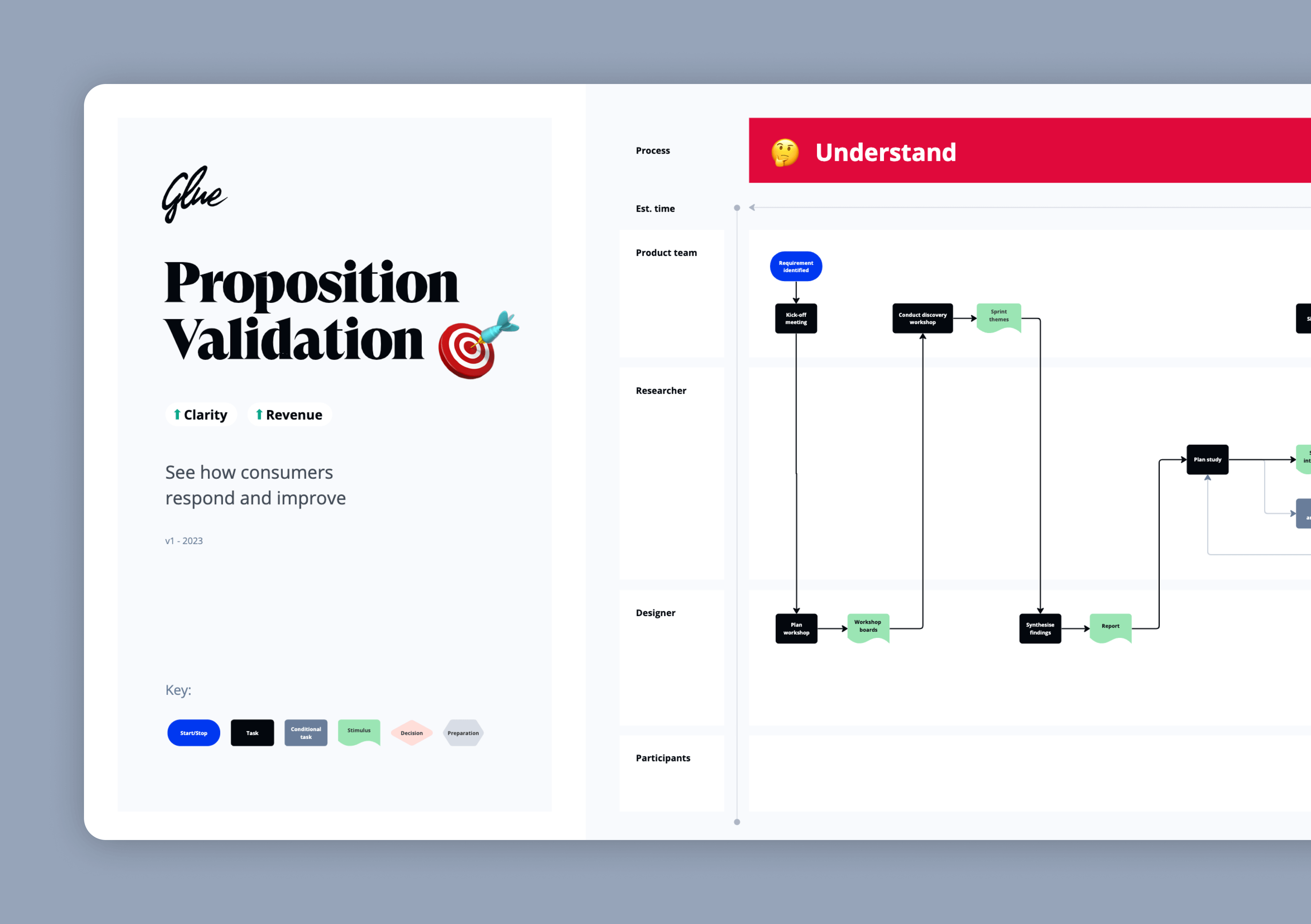 Visualisation of the Glue Product Vision Proposition Validation framework workflow followed by the Glue design, strategy and research team to deliver high-end client projects