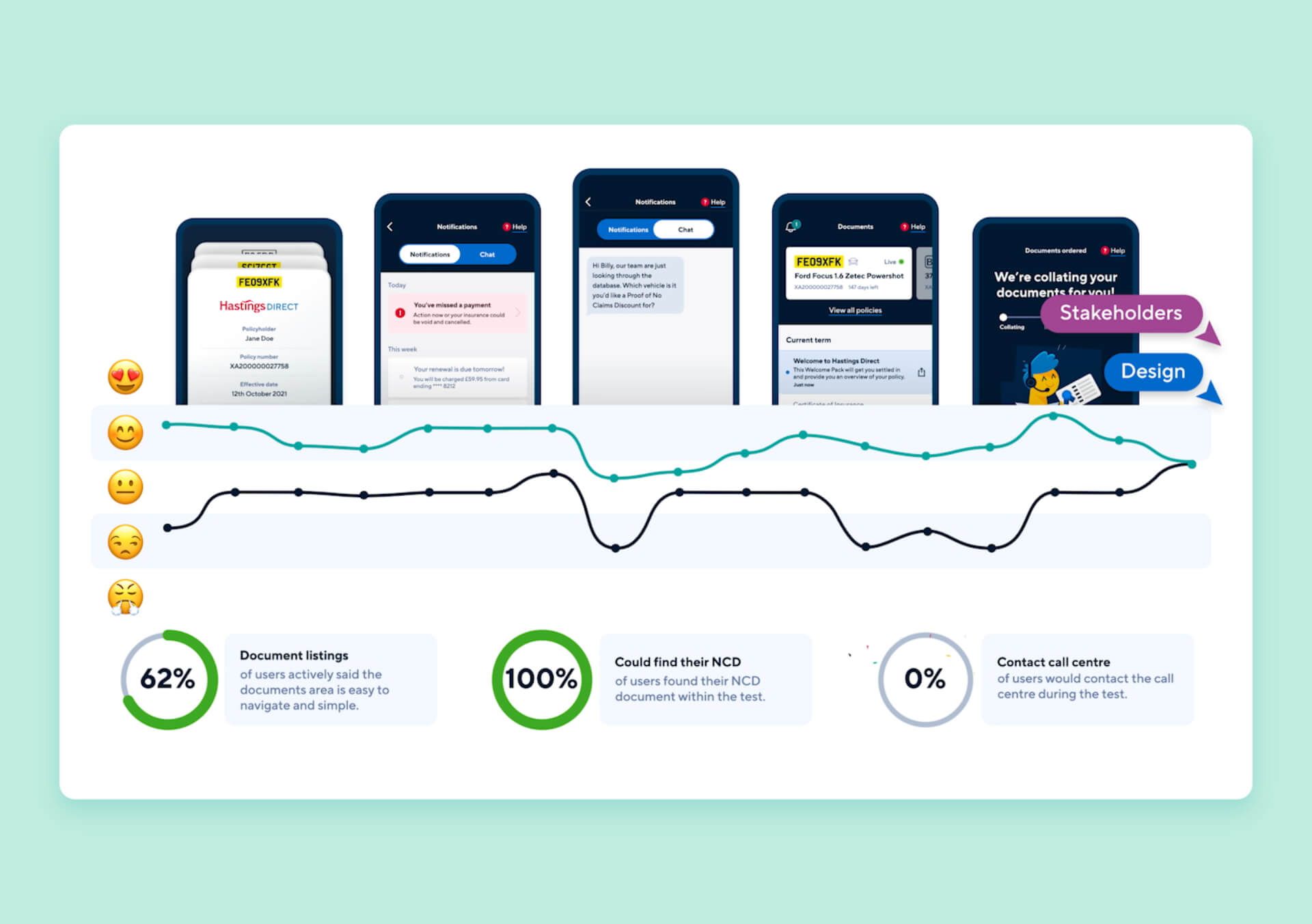 An image showing various screens of the Hastings direct customer journey, with an empathy map bellow and statistics from user testing.