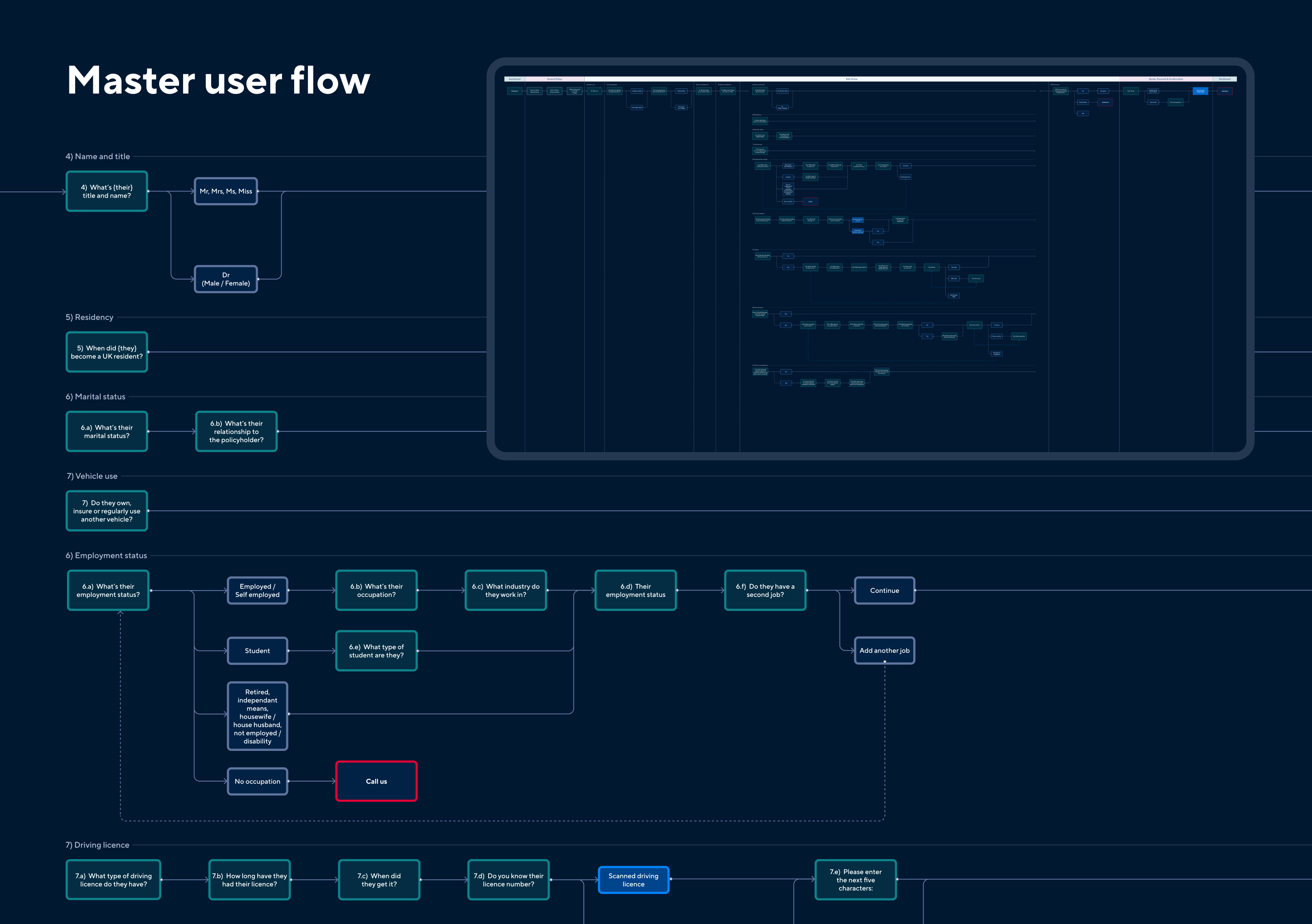 An image showing the master user flow for a Hastings customer