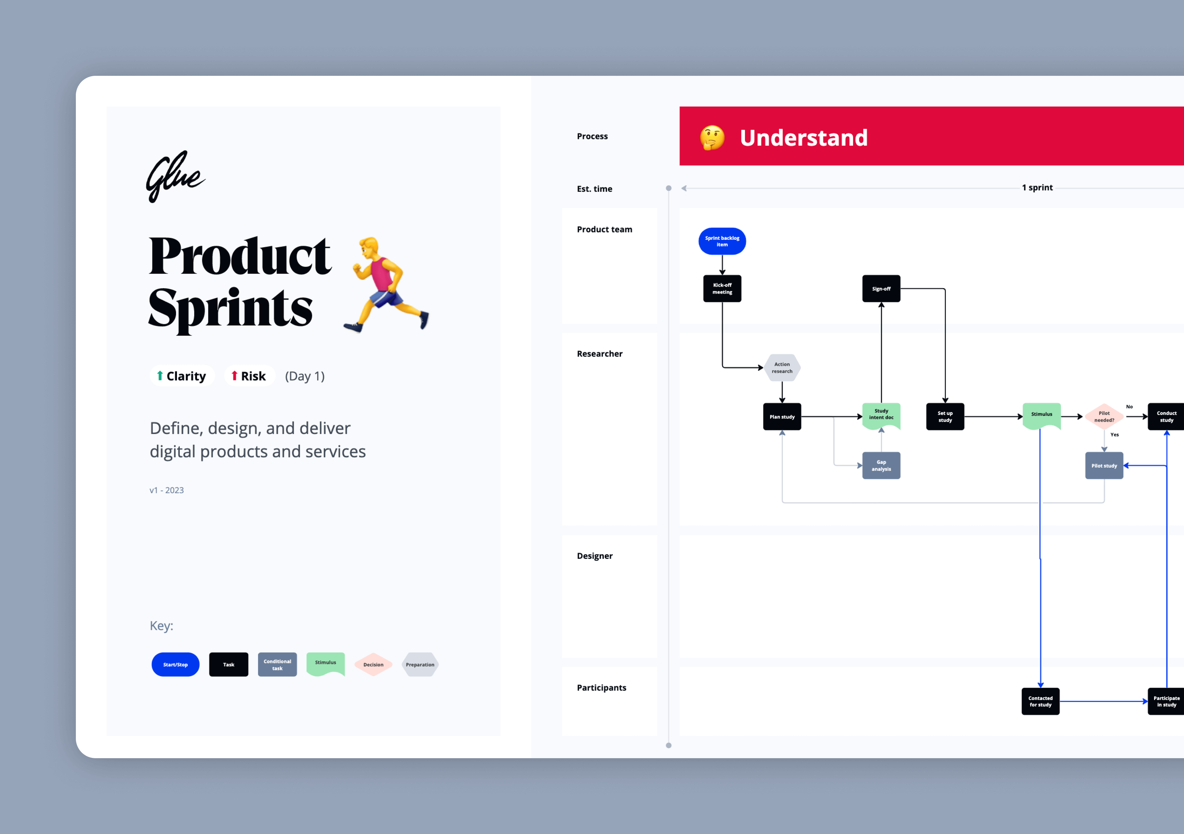 Visualisation of the Glue Product design product sprints framework workflow followed by the Glue design, strategy and research team to deliver high-end client projects