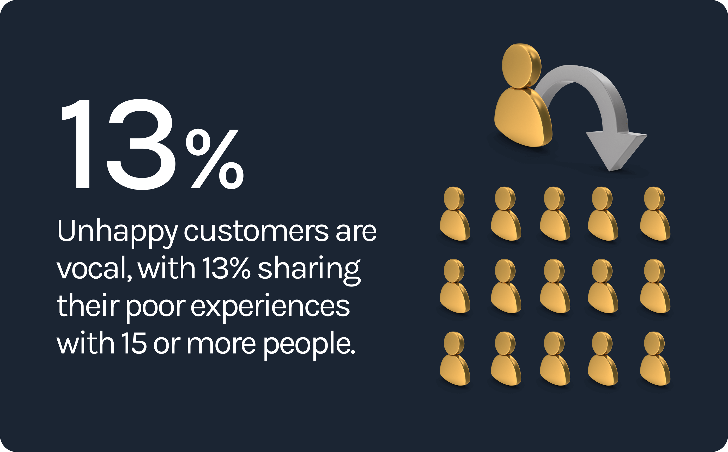 Unhappy customers are vocal, with 13% sharing their poor experiences with 15 or more people.
