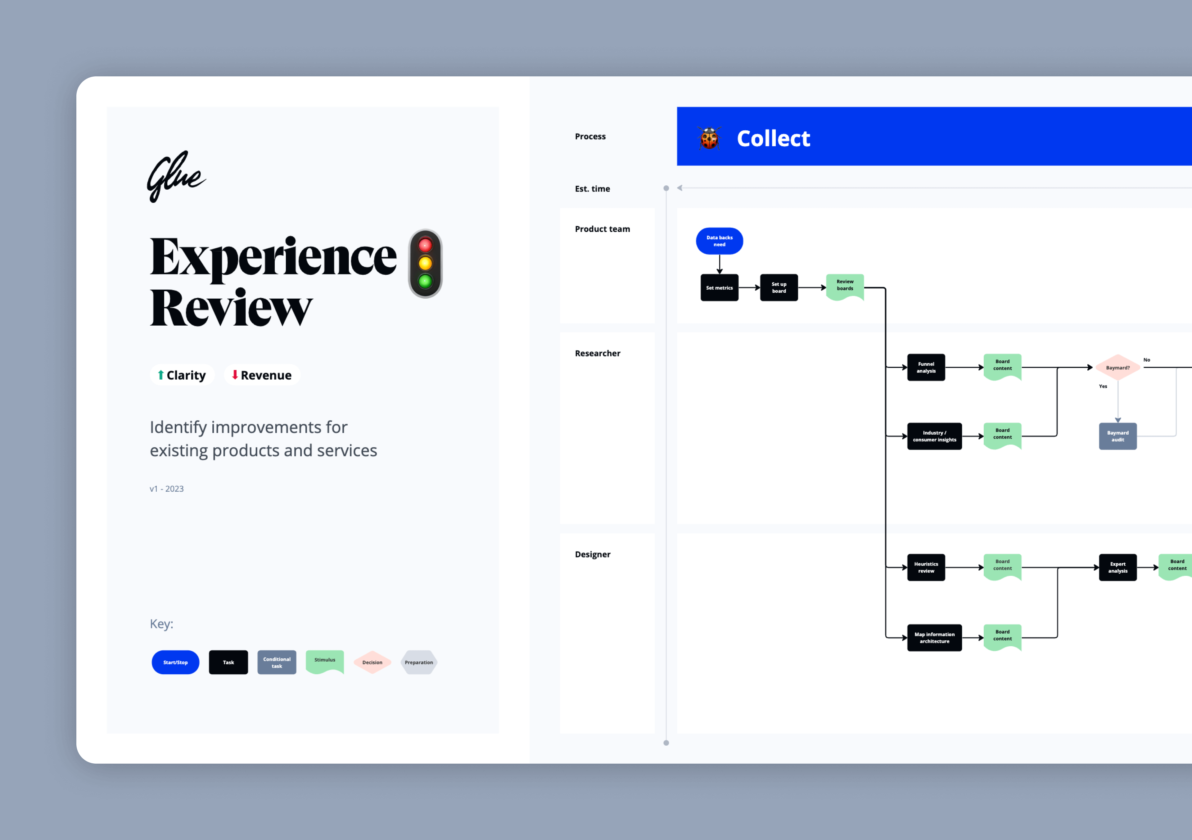 Visualisation of the Glue Design Optimisation Experience Review framework workflow followed by the Glue design, strategy and research team to deliver high-end client projects