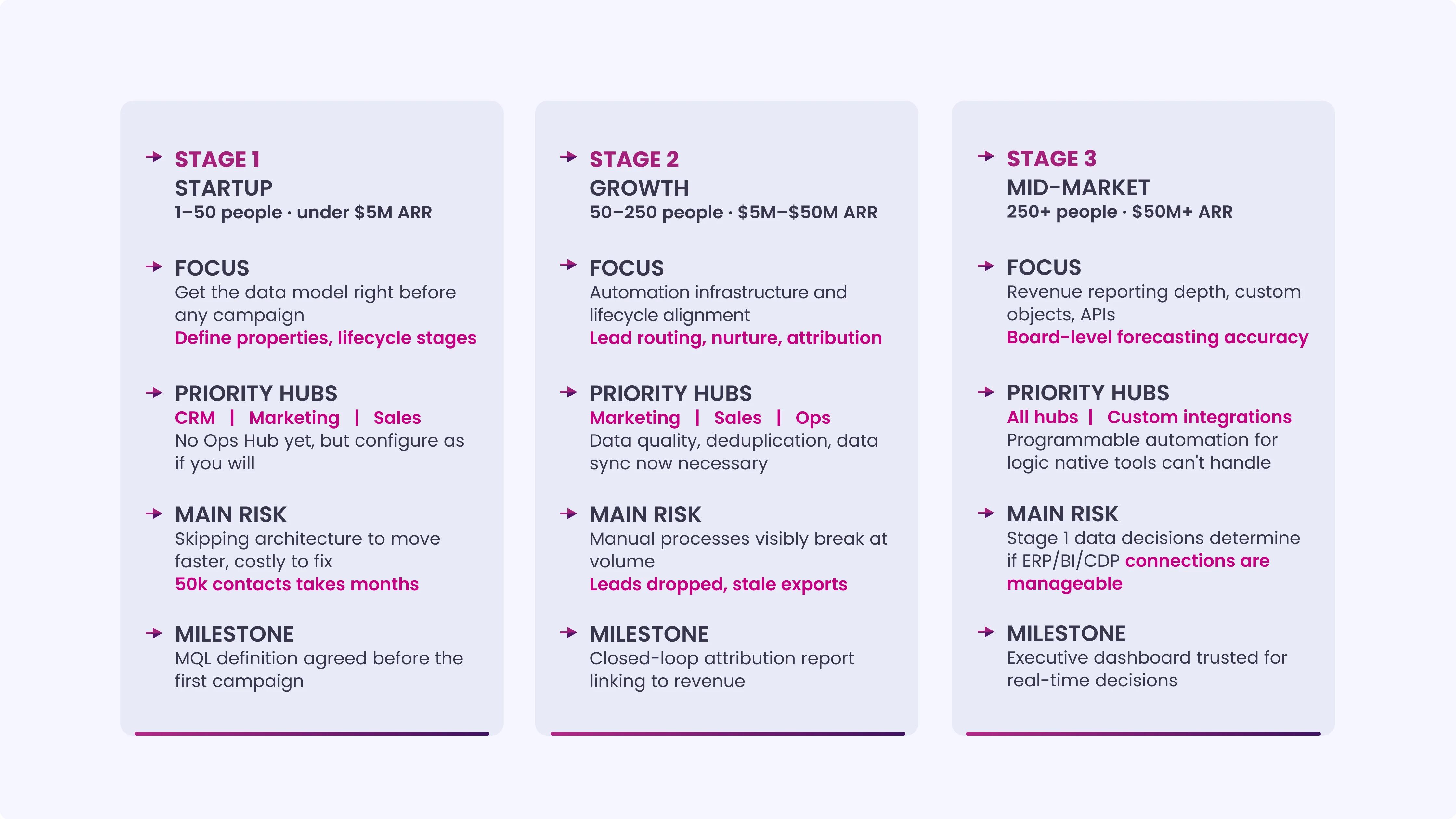 How RevOps Implementation Changes by Company Stage