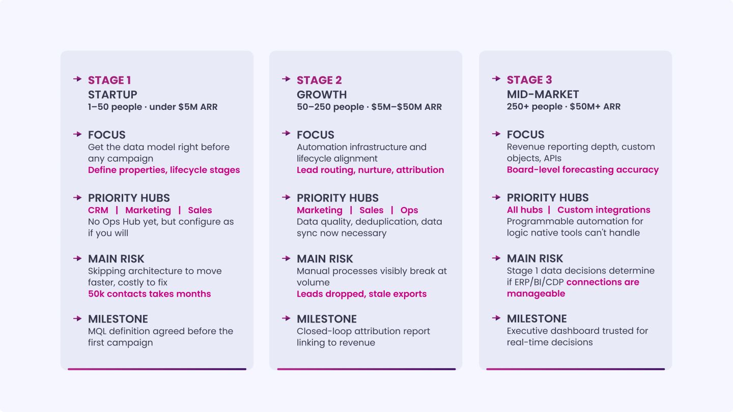 How RevOps Implementation Changes by Company Stage