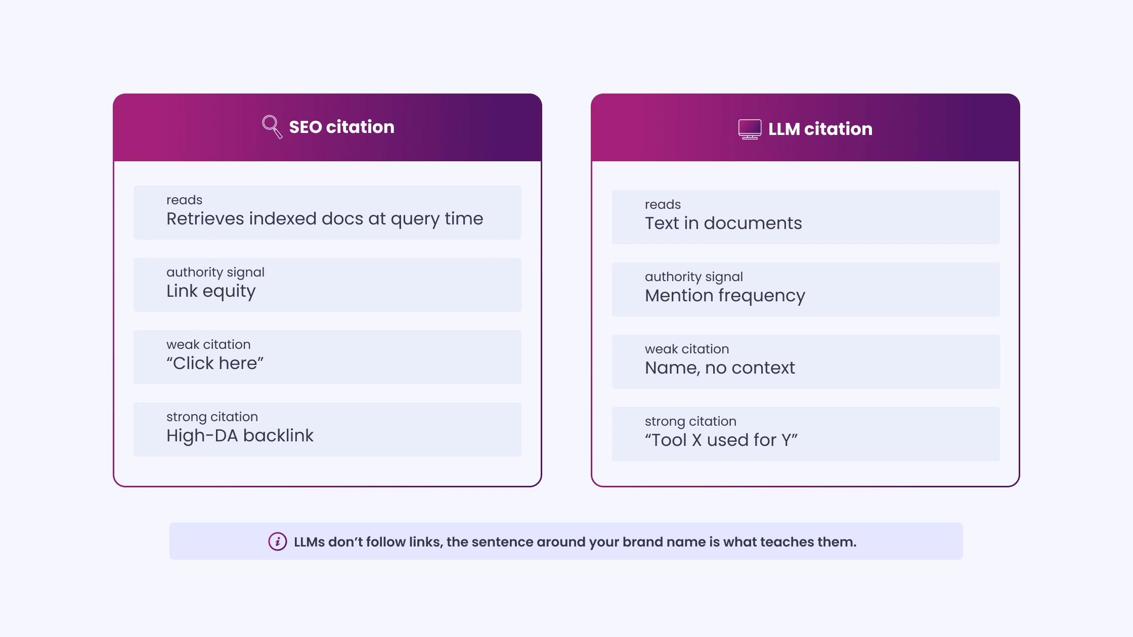 The Difference Between SEO Citation and LLM Citation