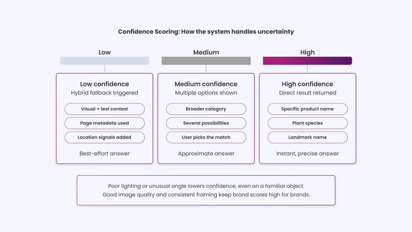 Confidence scoring