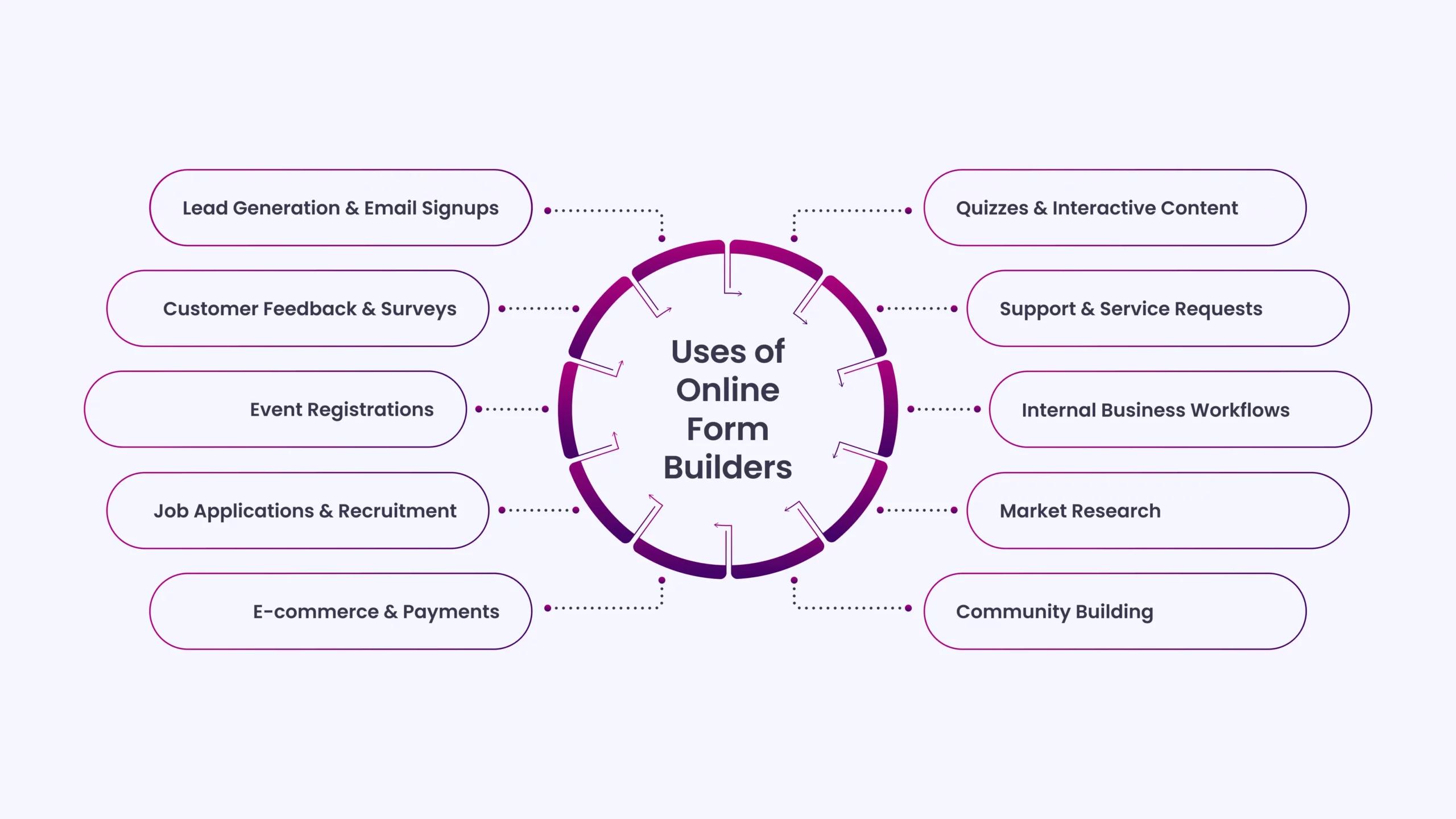 Uses of Online Form Builders