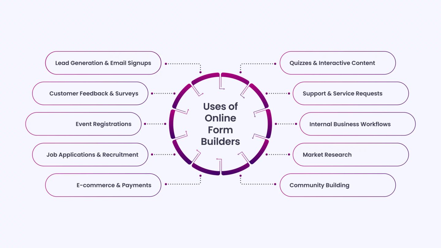 Uses of Online Form Builders