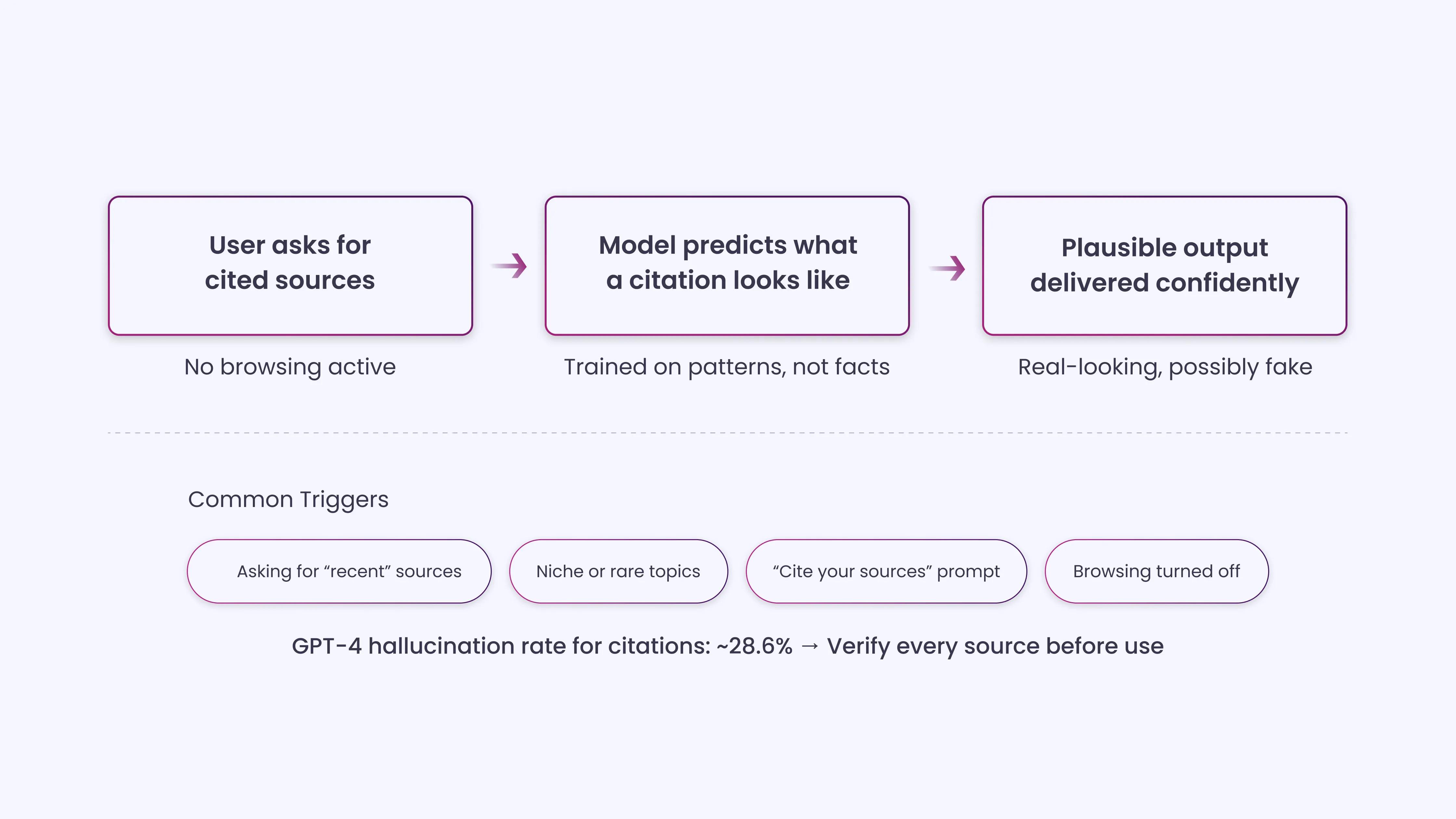 Why ChatGPT Produces Fake or Unverified Citations