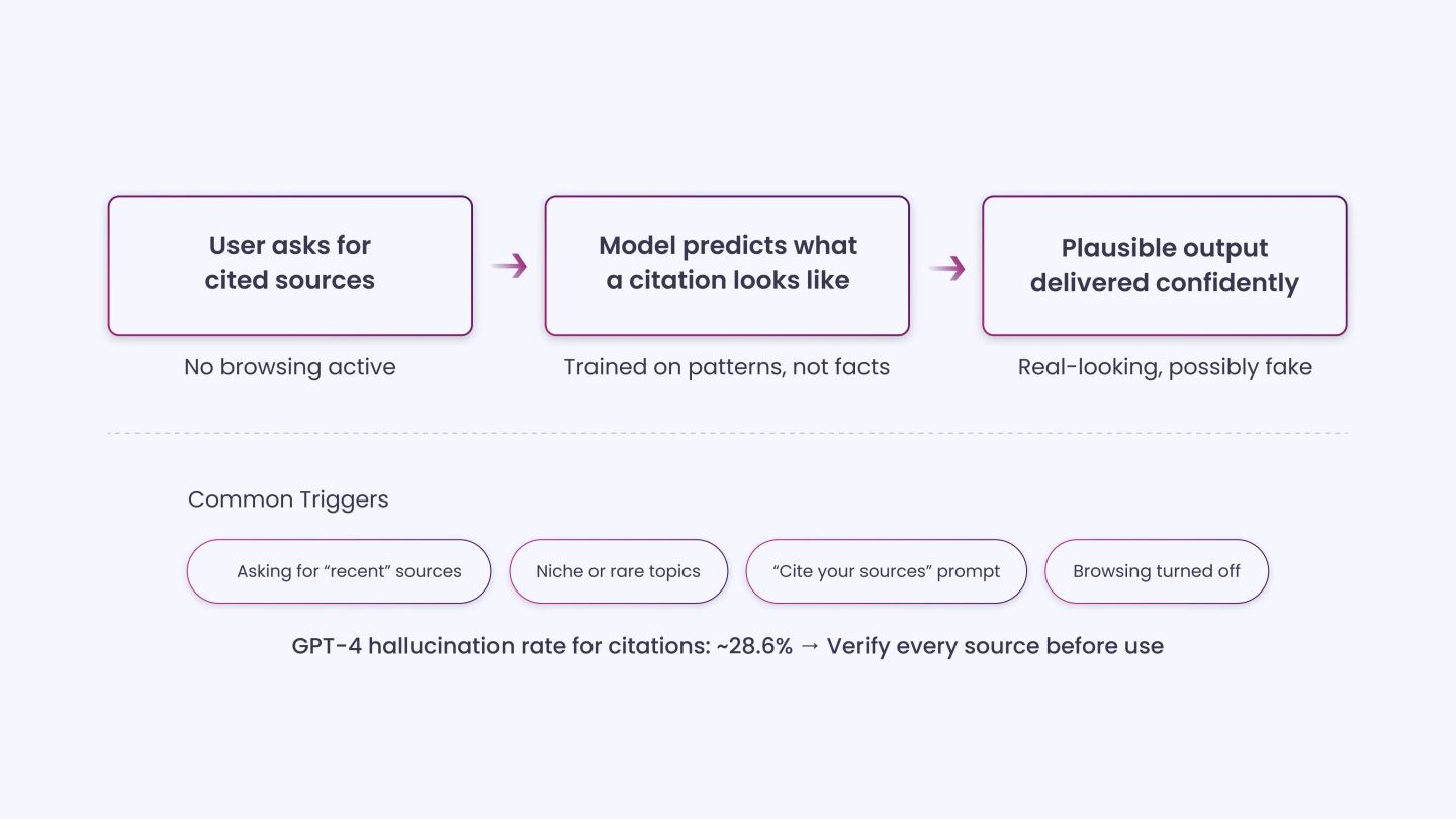 Why ChatGPT Produces Fake or Unverified Citations
