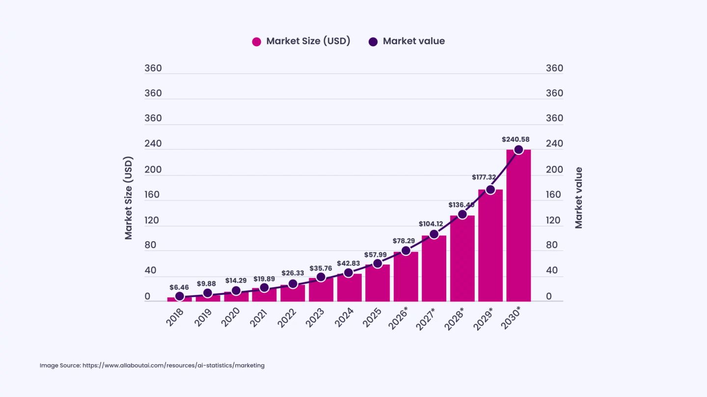 AI Market Growth Projections (2025–2030)