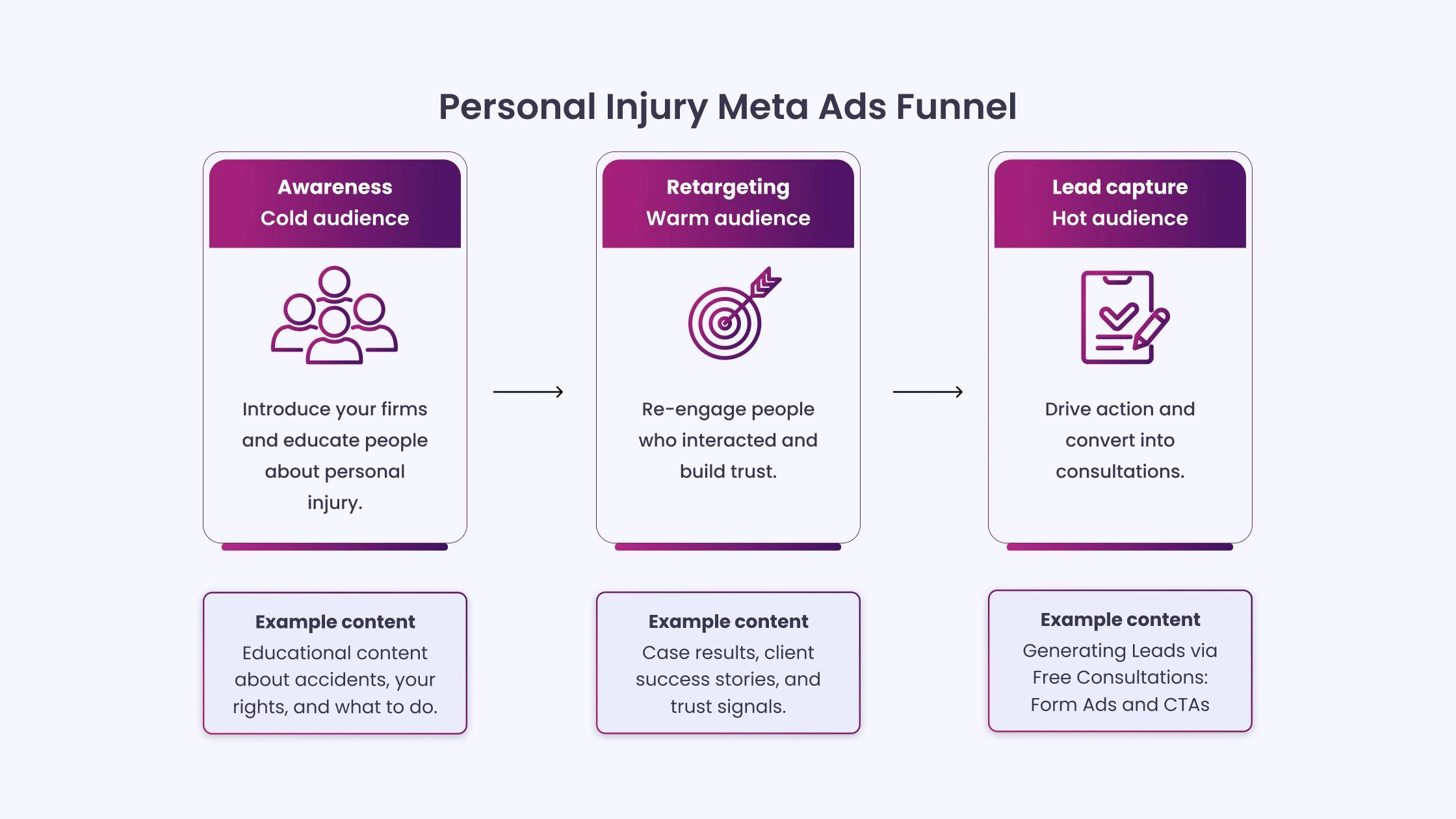 Structure Your Campaigns Around Intent, Not Around Ad Formats