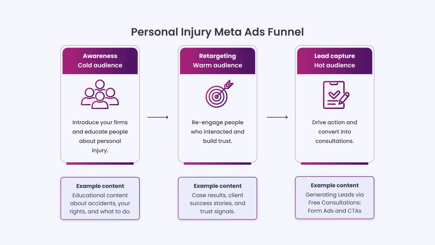 Structure Your Campaigns Around Intent, Not Around Ad Formats