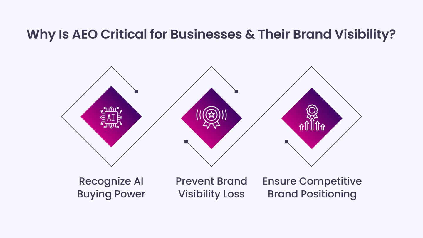 Why Is AEO Critical for Businesses & Their Brand Visibility_ _